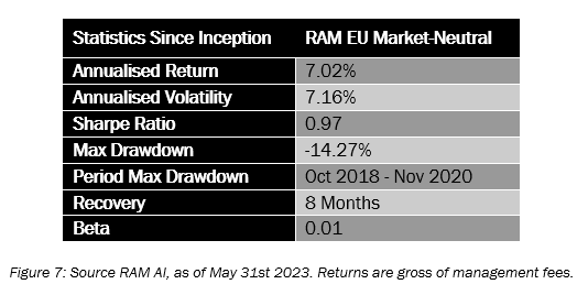 EU Market-Neutral Statistics Since Inception