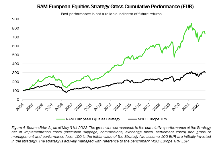 European Equities Strategy Gross Cumulative Performance