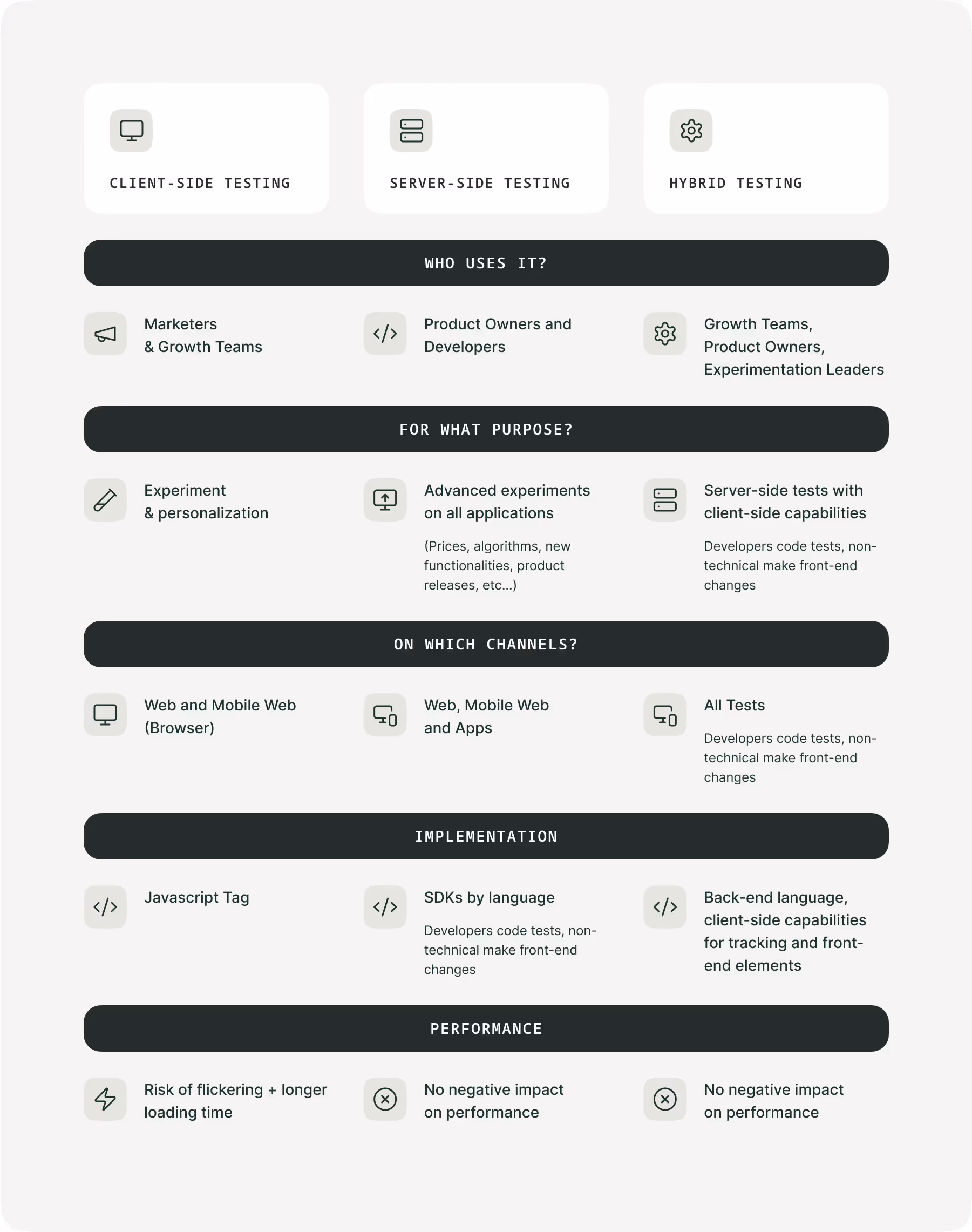 Table comparing server-side, client-side, and hybrid a/b testing