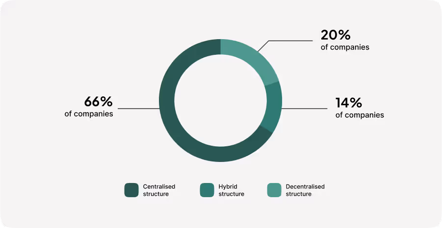 Pie graph showing the distribution of experimentation programs at different companies
