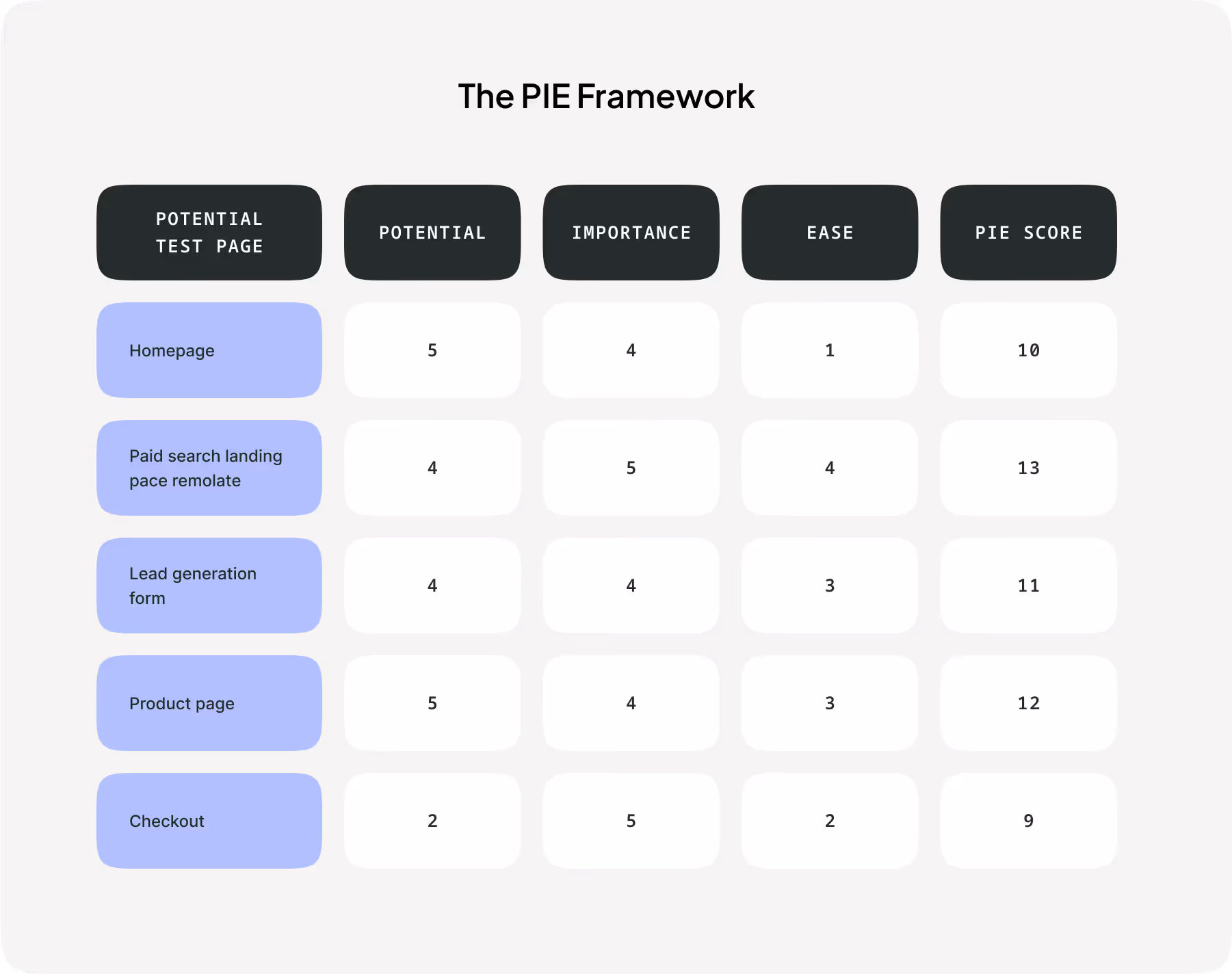 PIE Framework
