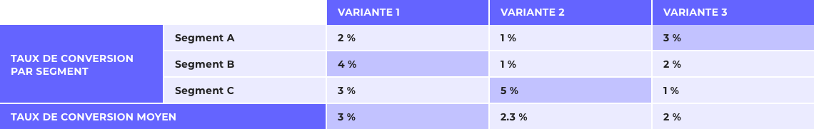 Conversion AB testing et personnalisation