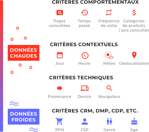 Donnée-chaudes-froides
