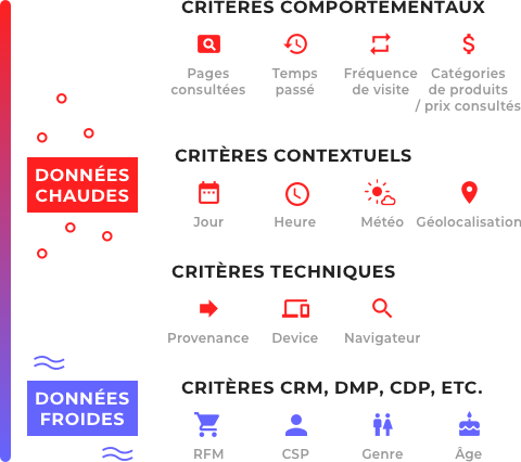 Donnée-chaudes-froides