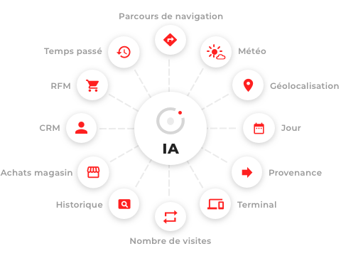 Collecte des données