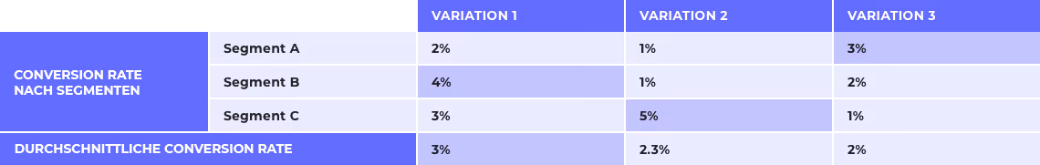 A/B-Testing und Personalisierung