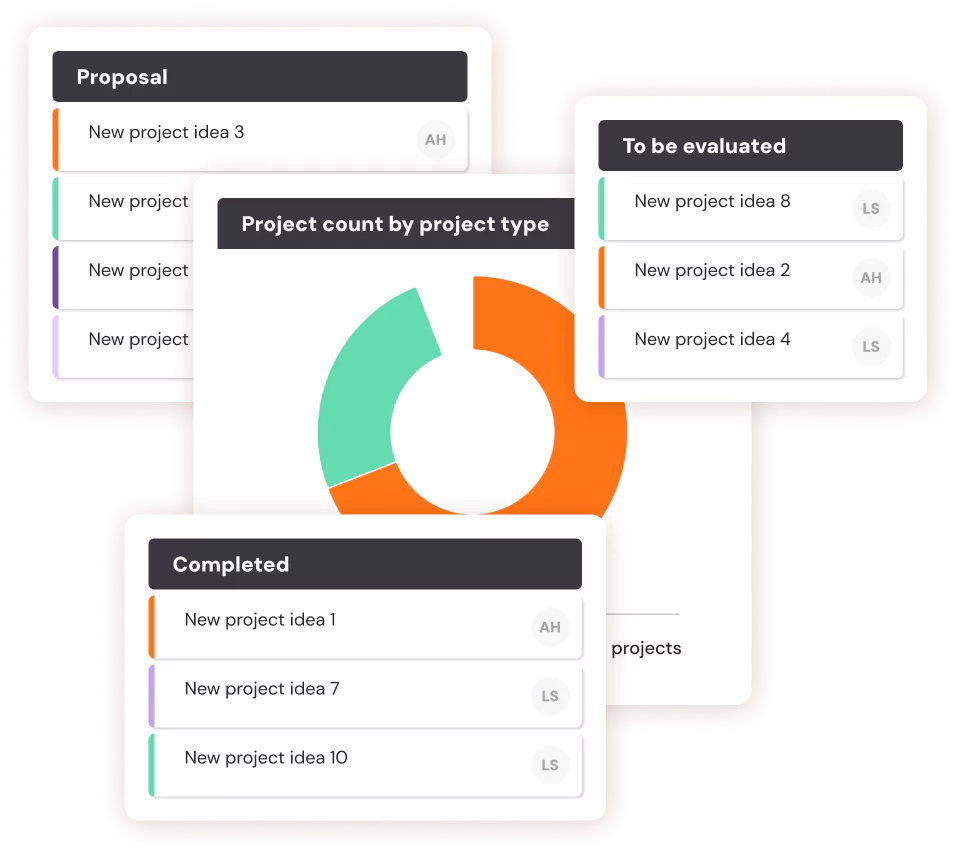 Collage of Hypergene's idea portfolio showing project proposals, completed initiatives and projects to evaluate, supplemented by pie charts of project distribution by type.