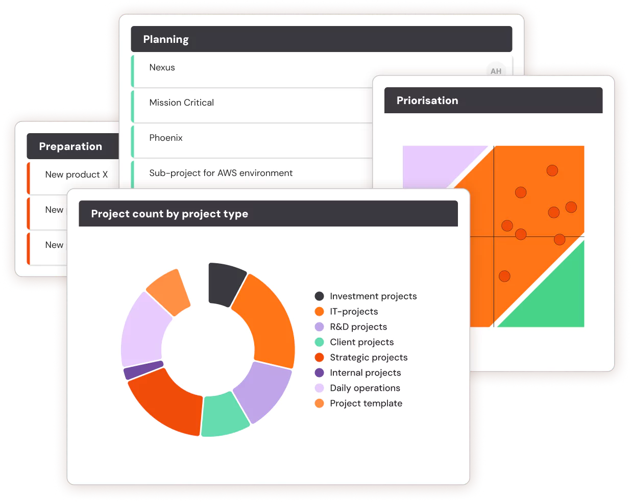 Collage of project portfolio in Hypergene with planning list, pie chart of project types and priority matrix.