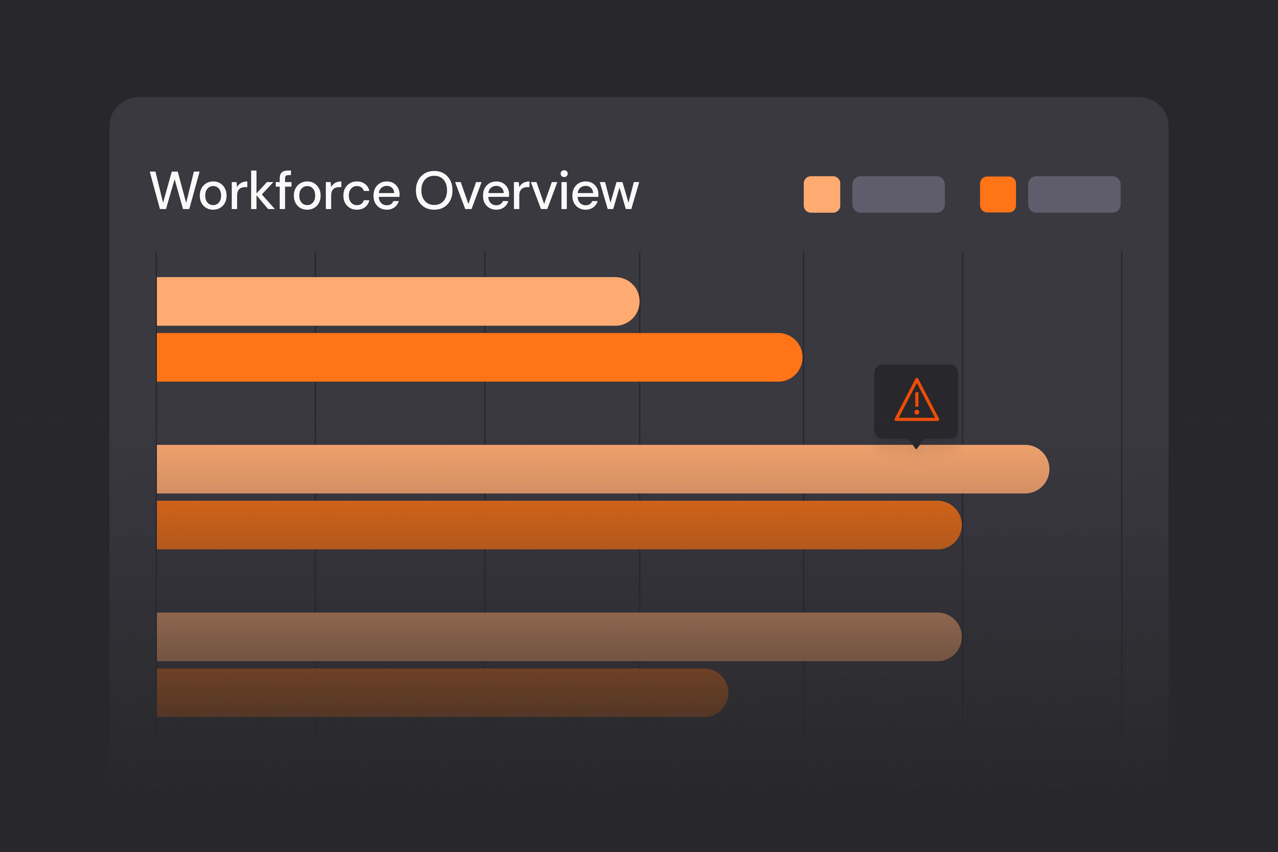 Workforce overview chart with horizontal bars highlighting capacity levels and a flagged risk indicator