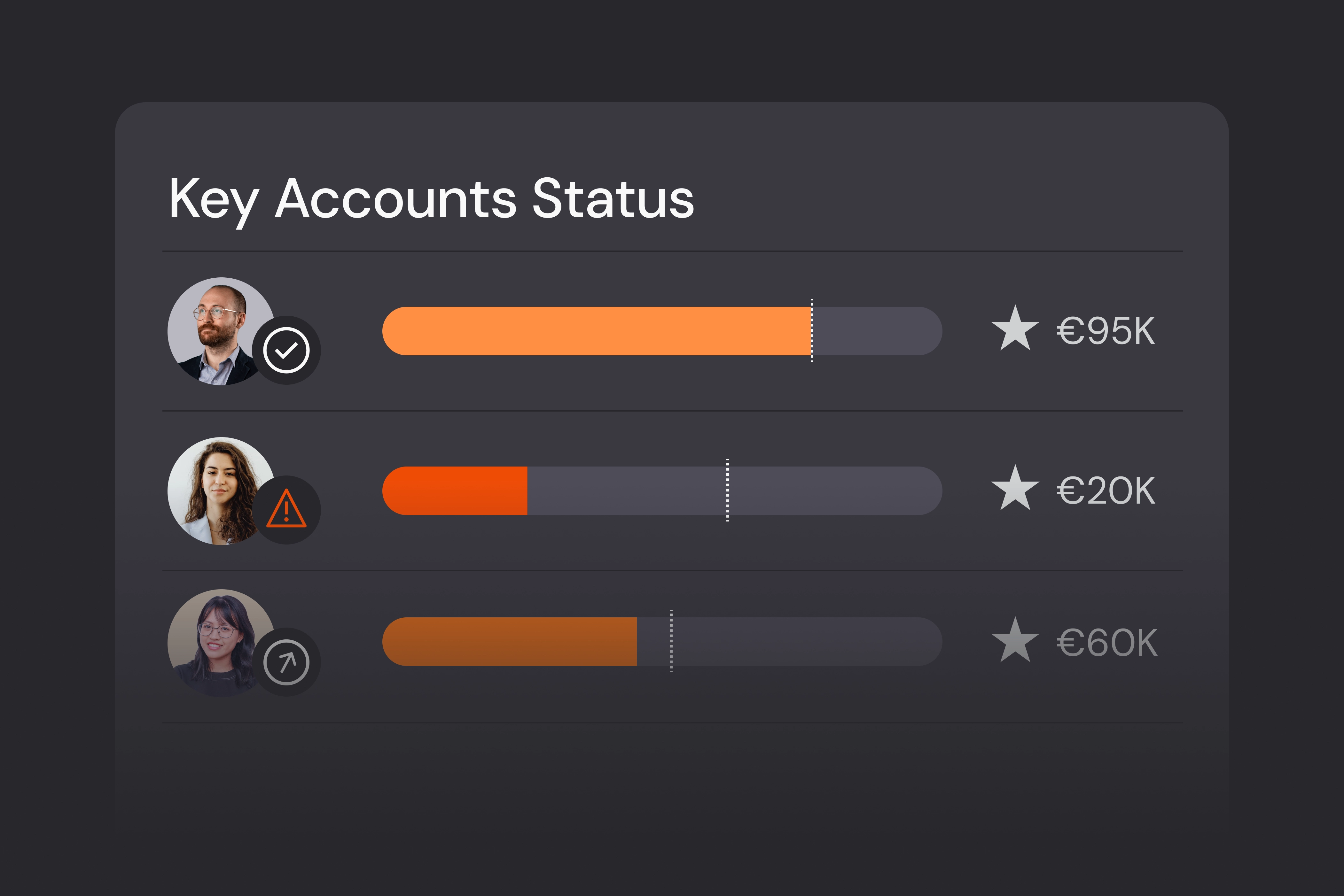 Dashboard showing key account status with progress bars, status icons, and revenue targets for multiple accounts