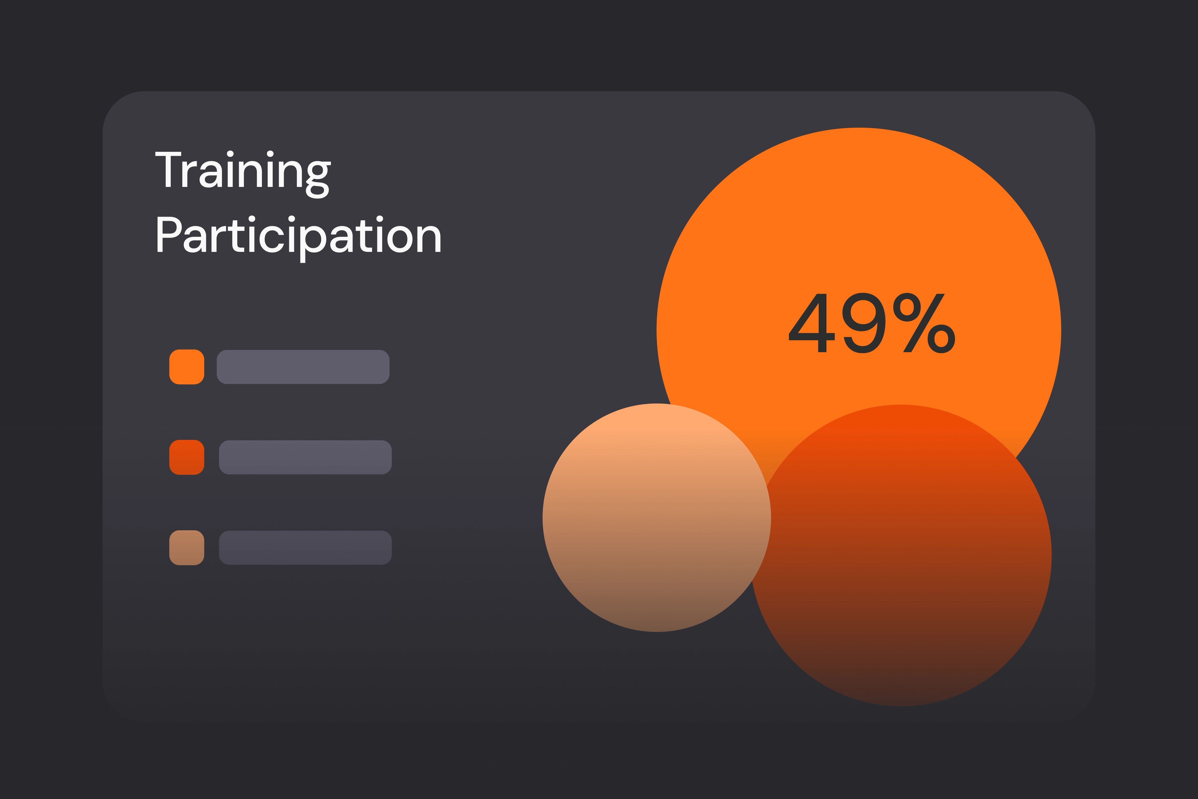Training participation overview showing percentage completion with comparative circular visuals