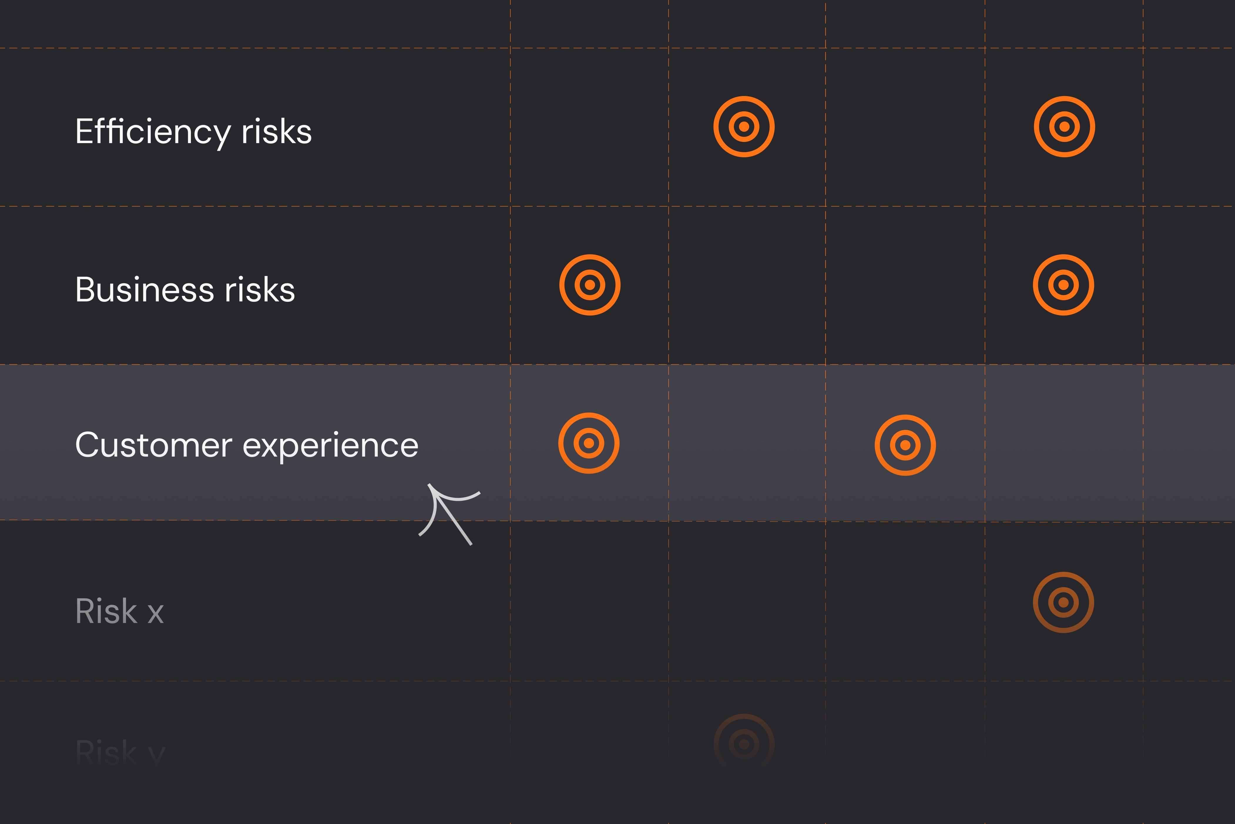 Risk matrix highlighting efficiency, business, and customer experience risks