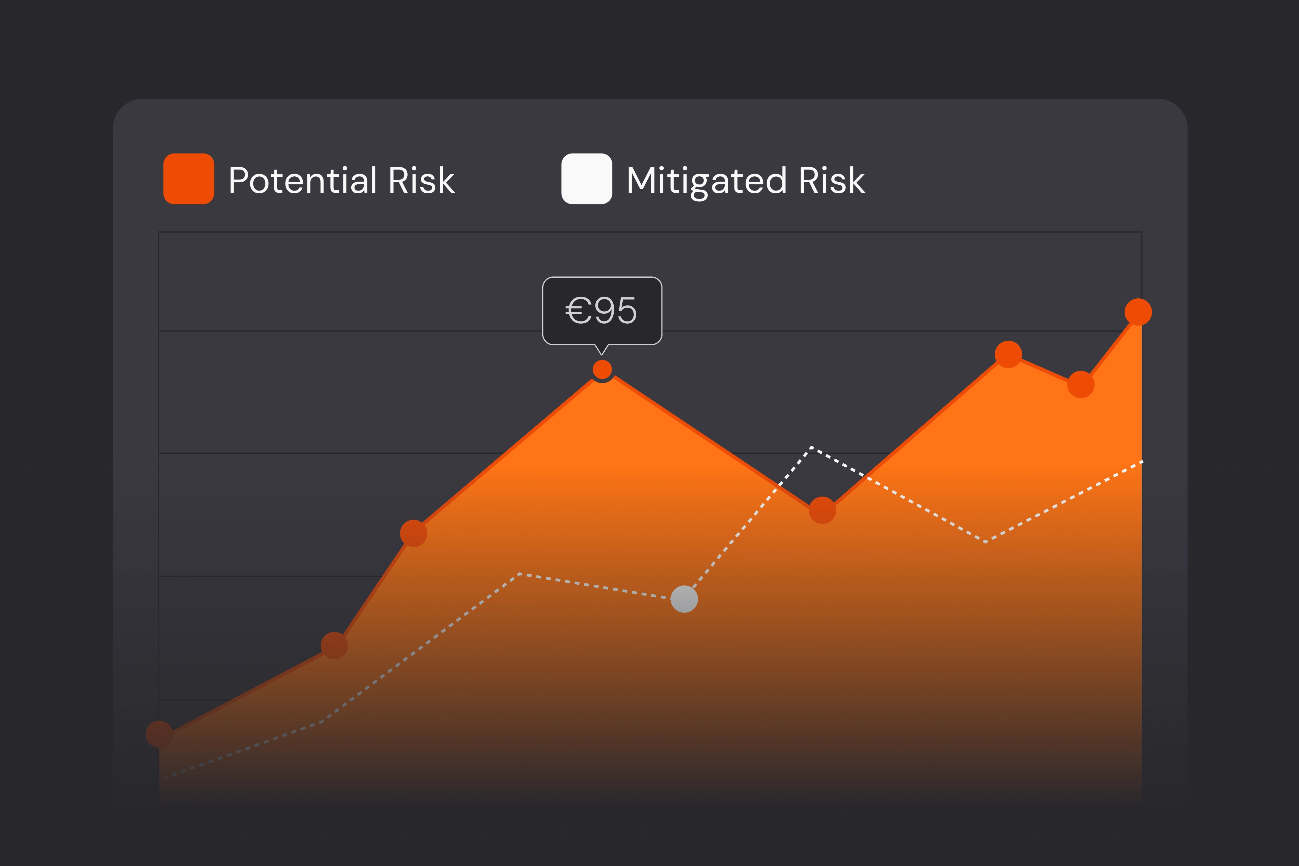 Risk analysis chart comparing potential risk and mitigated risk values over time