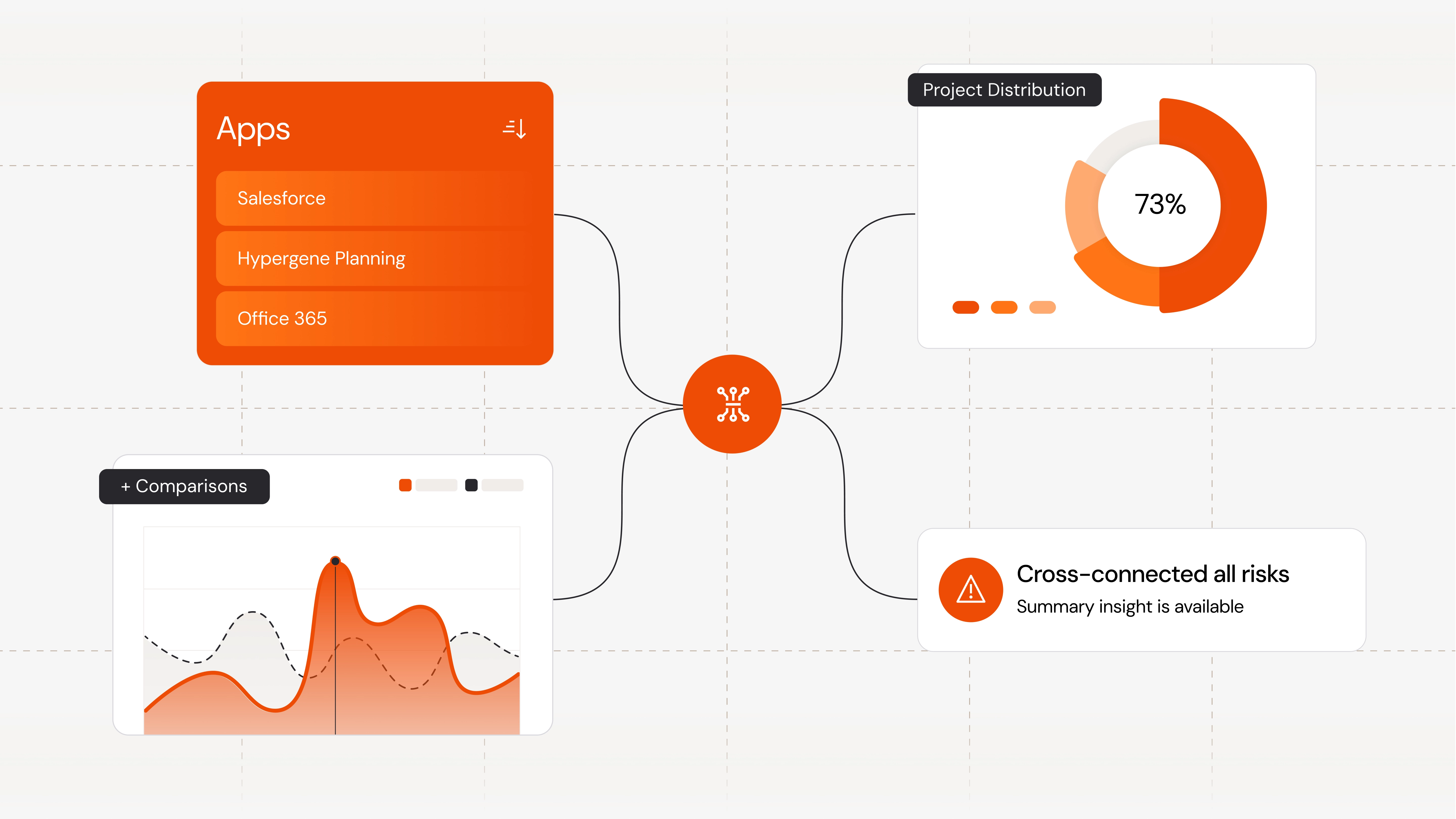 Central hub dashboard connecting apps, workflows, project distribution, and risk insights