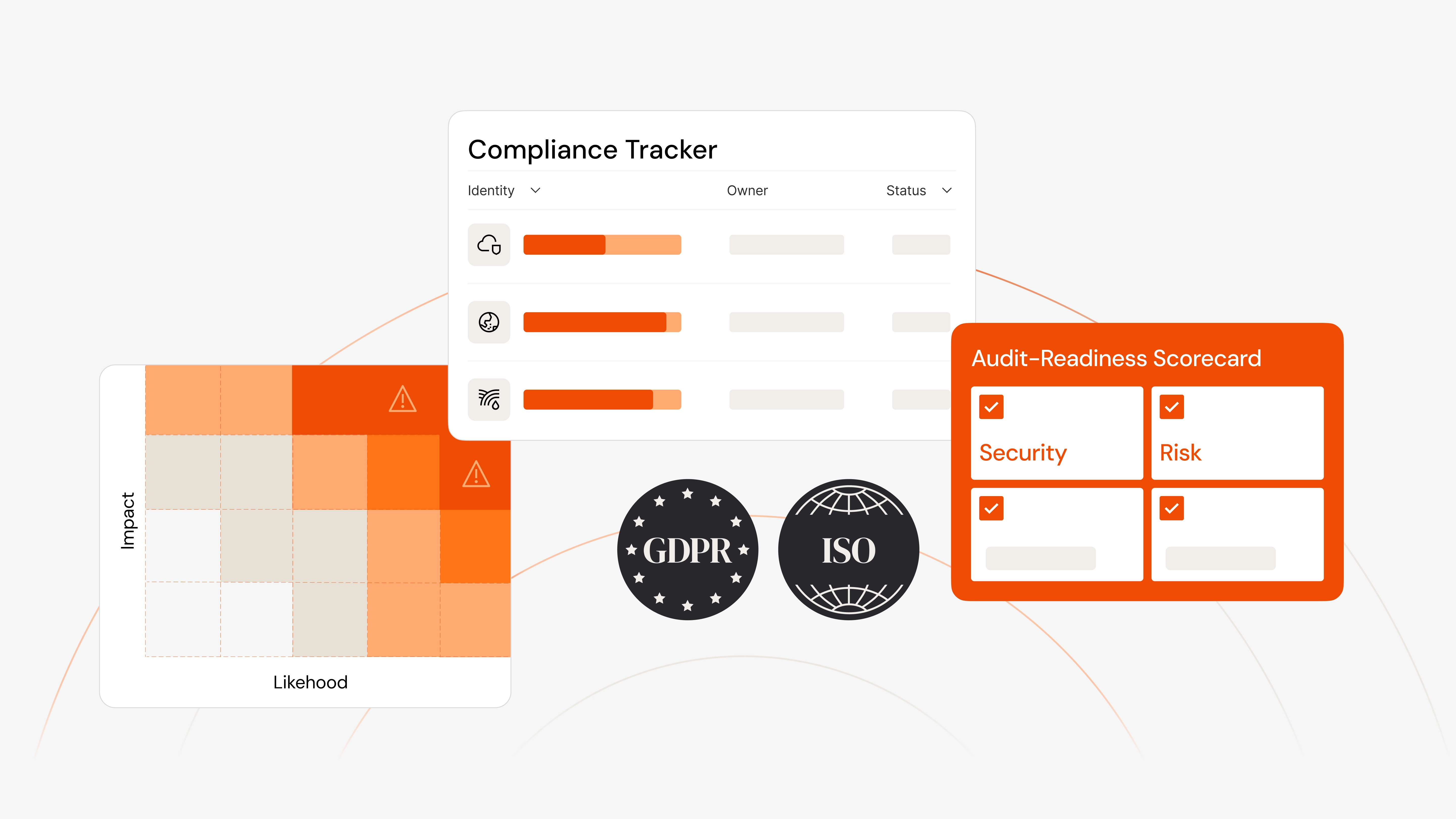 Compliance overview showing risk heatmap, compliance tracker, and audit readiness indicators
