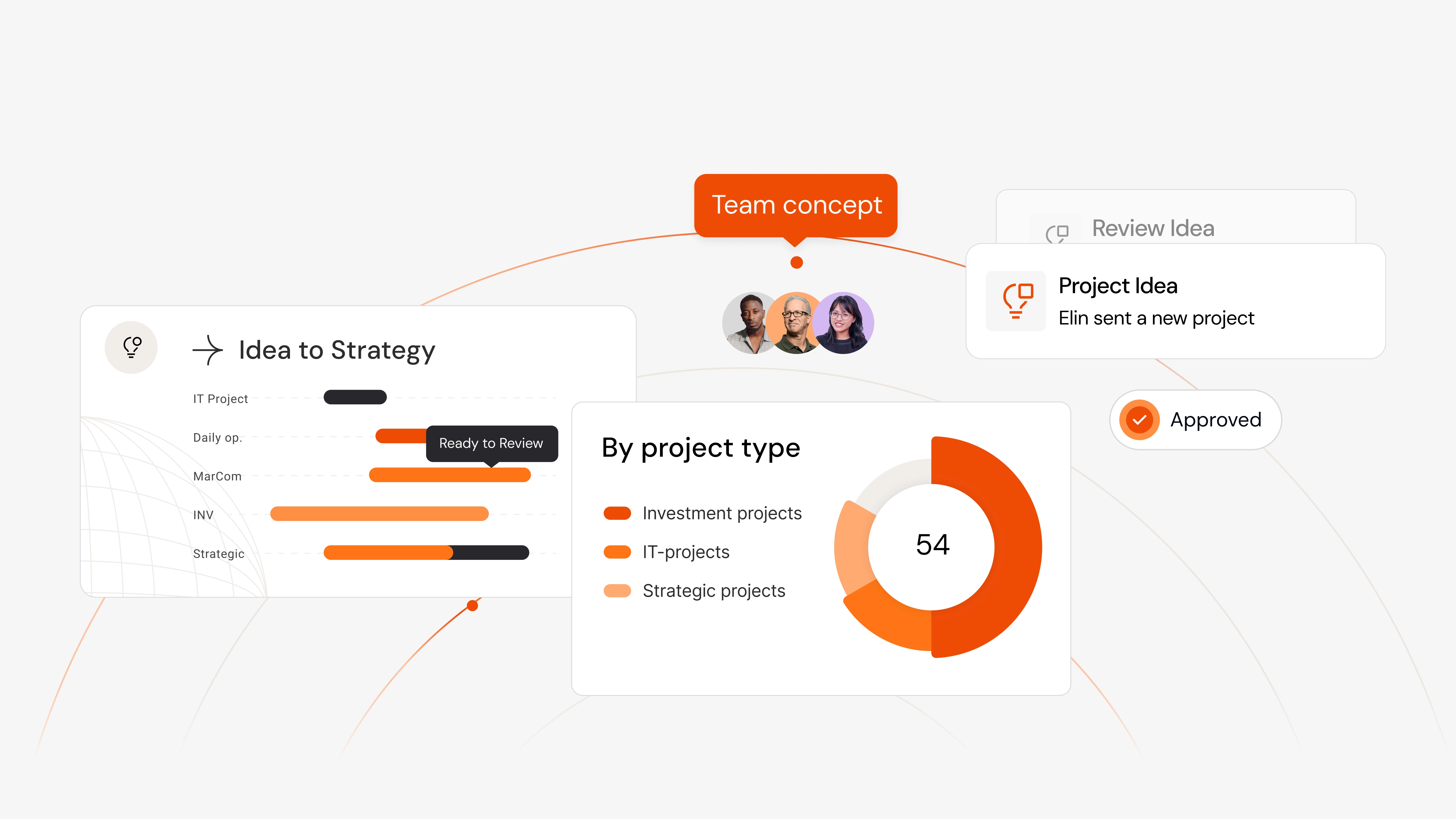 Idea to strategy overview showing project pipeline, team collaboration, and project type distribution