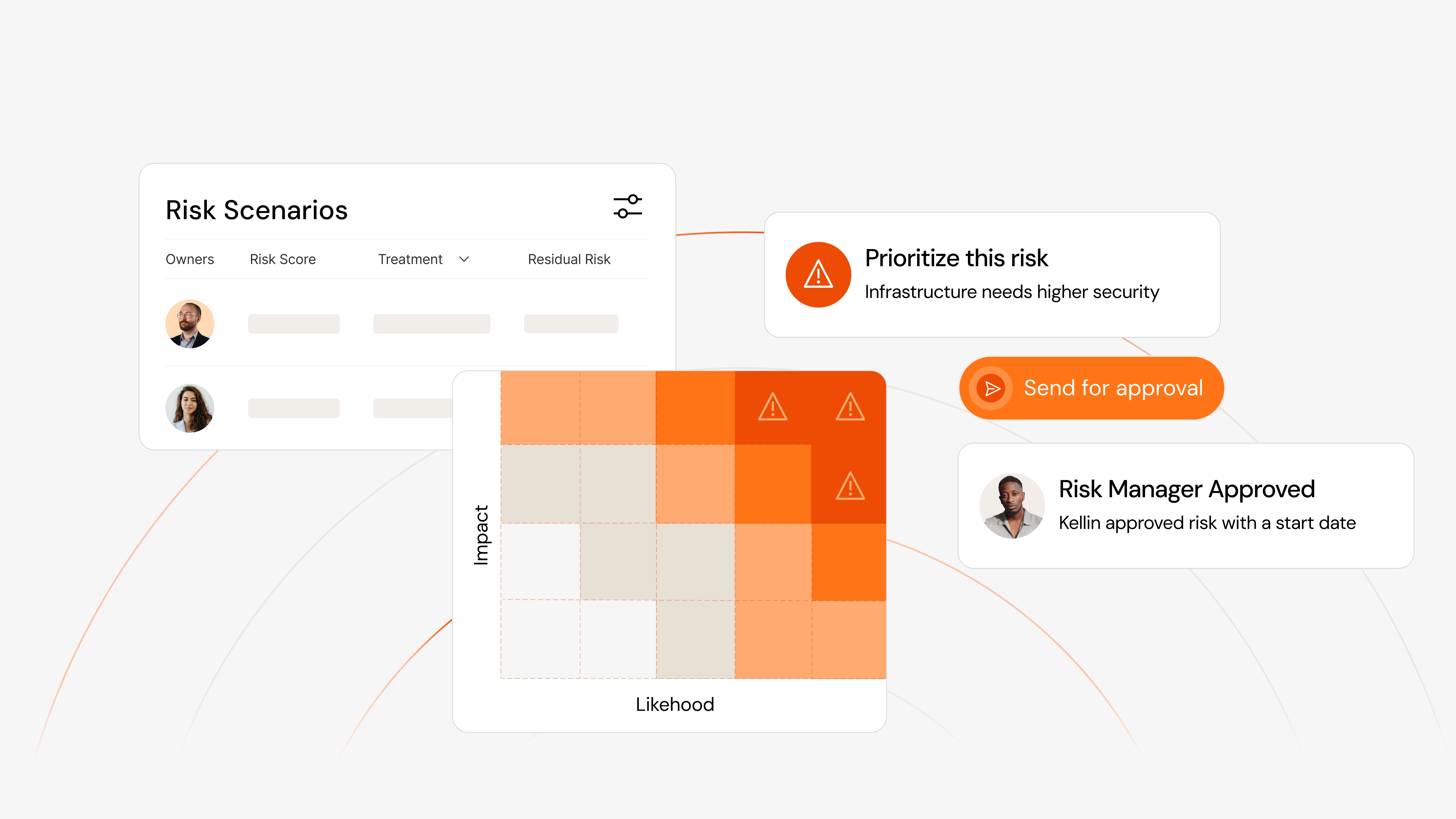 Risk portfolio view combining risk heatmap, approval status, and prioritized risk actions