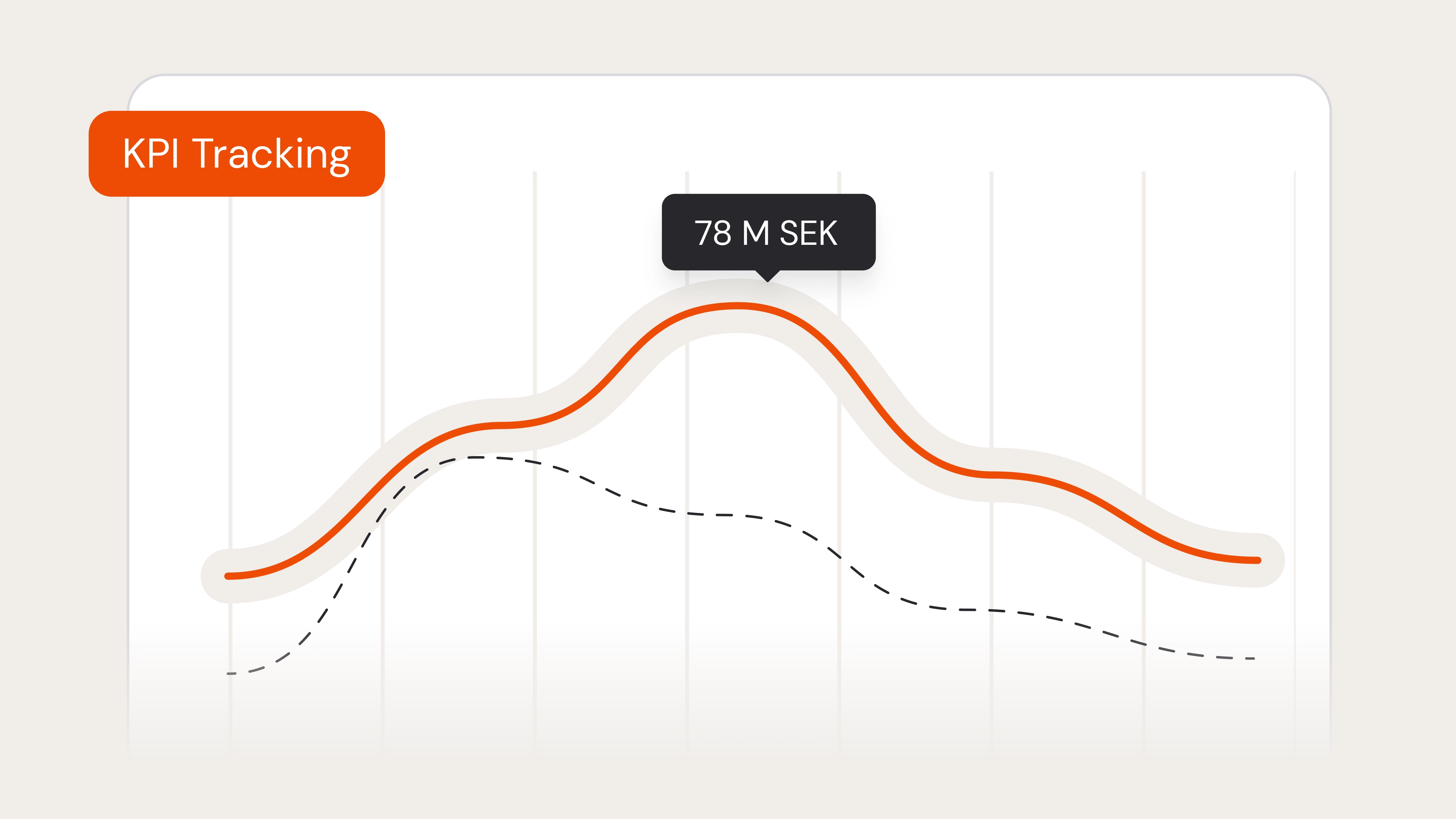 KPI tracking line chart showing peak value labeled 78 million SEK compared to baseline
