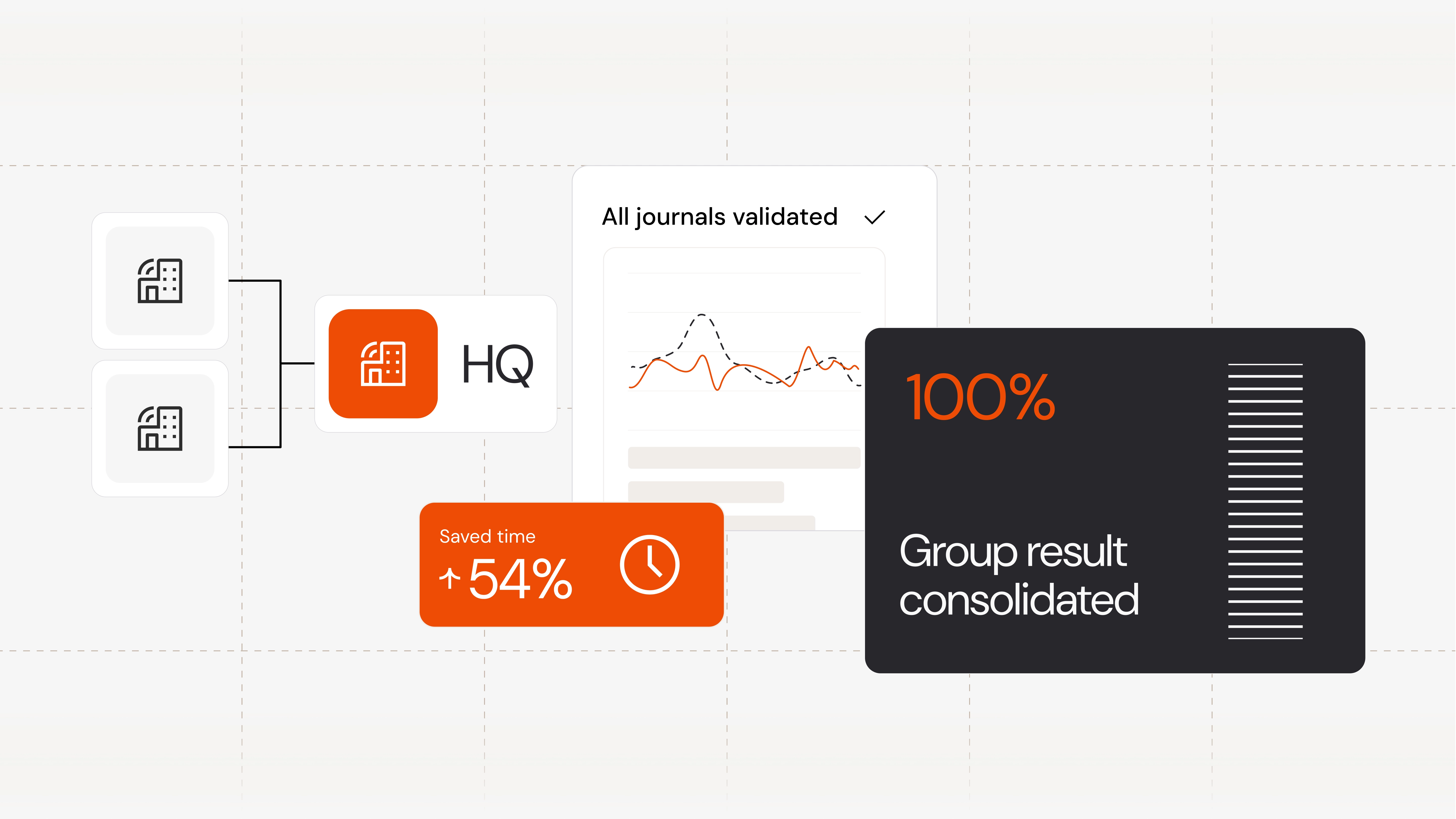 Financial consolidation overview showing validated journals, time savings, and fully consolidated group results