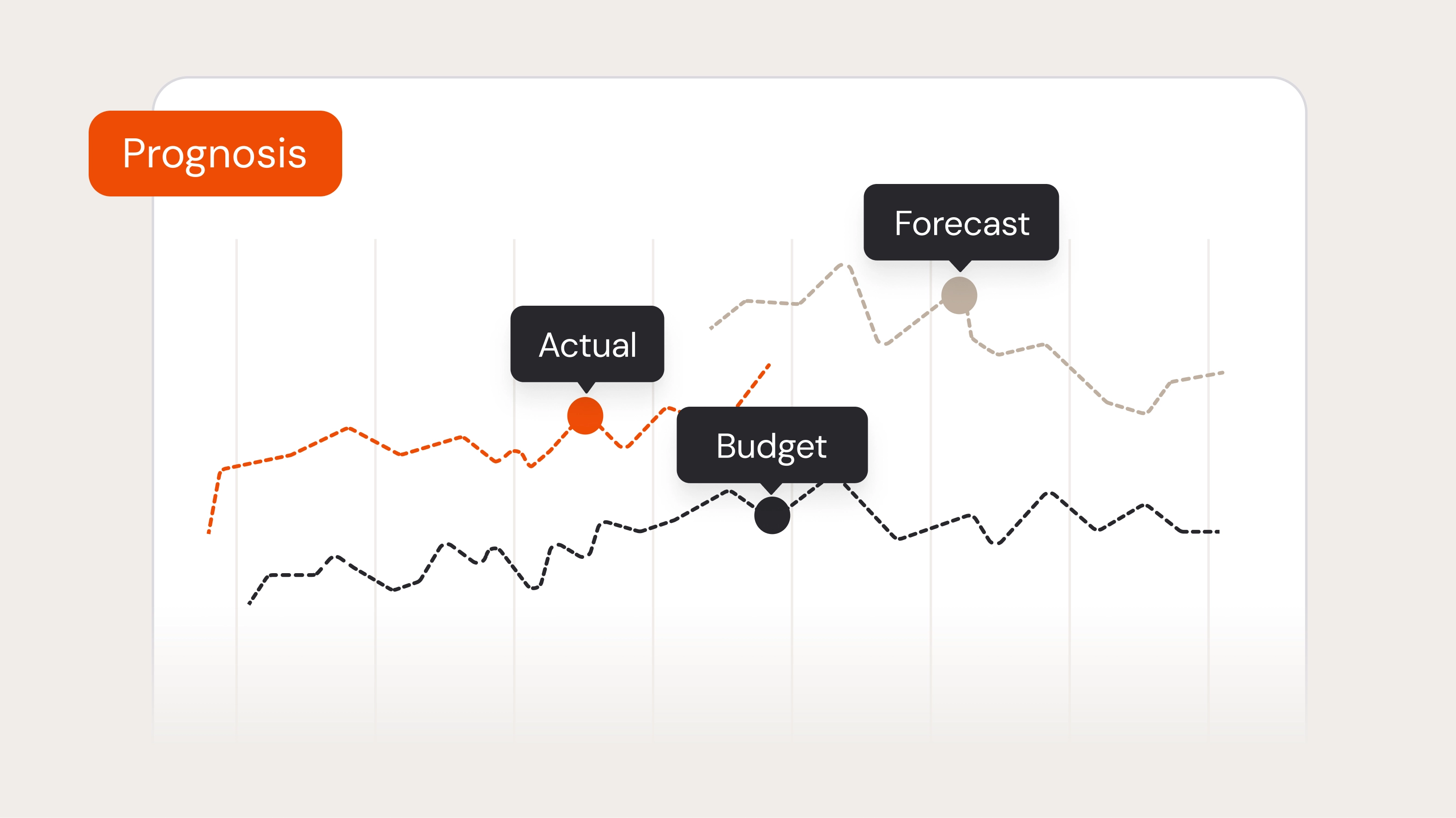 Forecast chart with dotted lines showing projected versus actual values