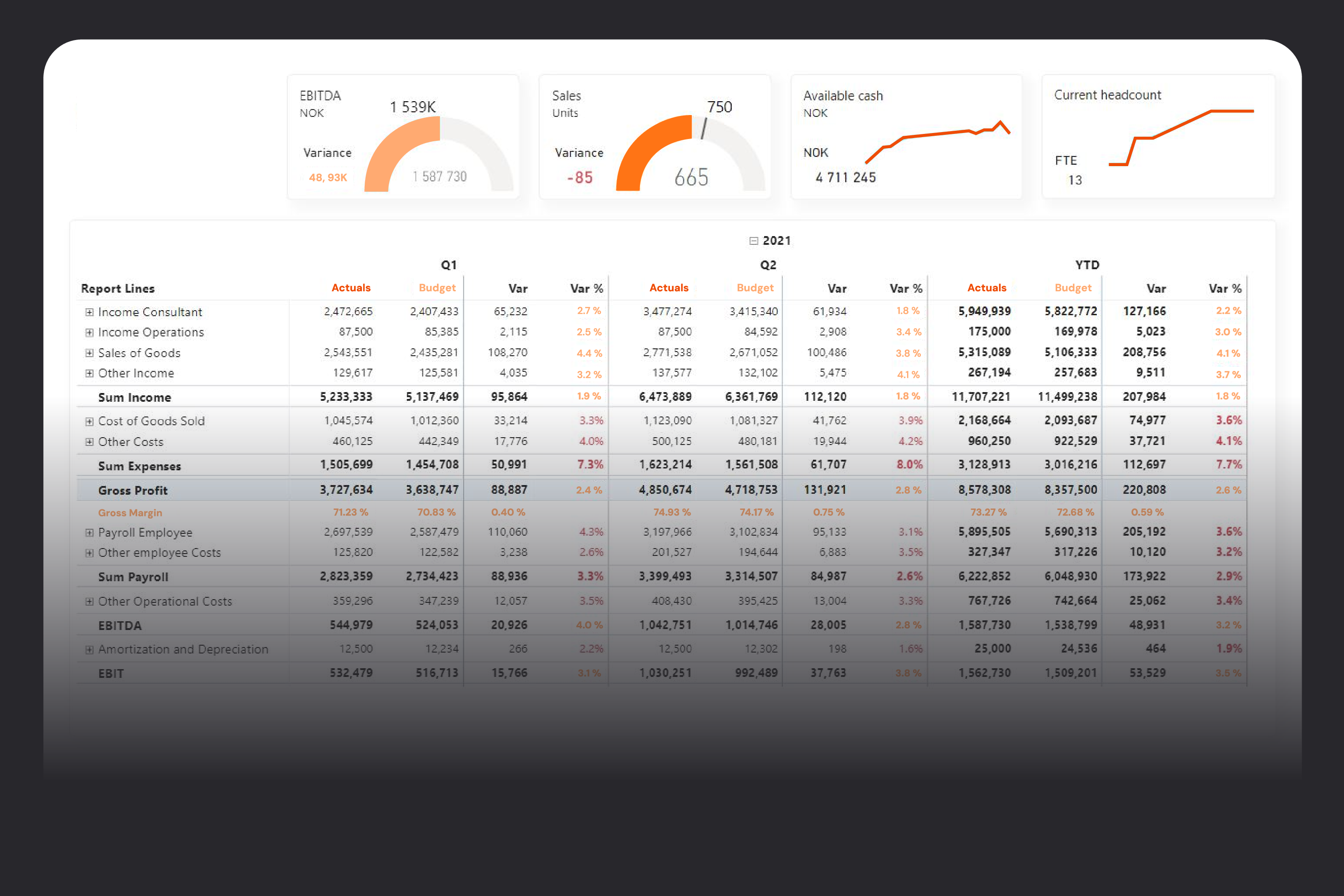 En instrumentpanel för finansiell prestation visas mot en mörk bakgrund och innehåller nyckeltal högst upp, såsom EBITDA, sålda enheter, tillgängliga likvida medel (i NOK) och aktuell personalstyrka, presenterade med mätare och linjediagram. Under detta finns en detaljerad tabell som bryter ned intäkter, kostnader, bruttovinst, marginaler, lönekostnader, EBITDA och EBIT för Q1, Q2 och hittills under året 2021, med jämförelser mellan utfall och budget samt avvikelser och procentuella skillnader markerade i orange och rött.