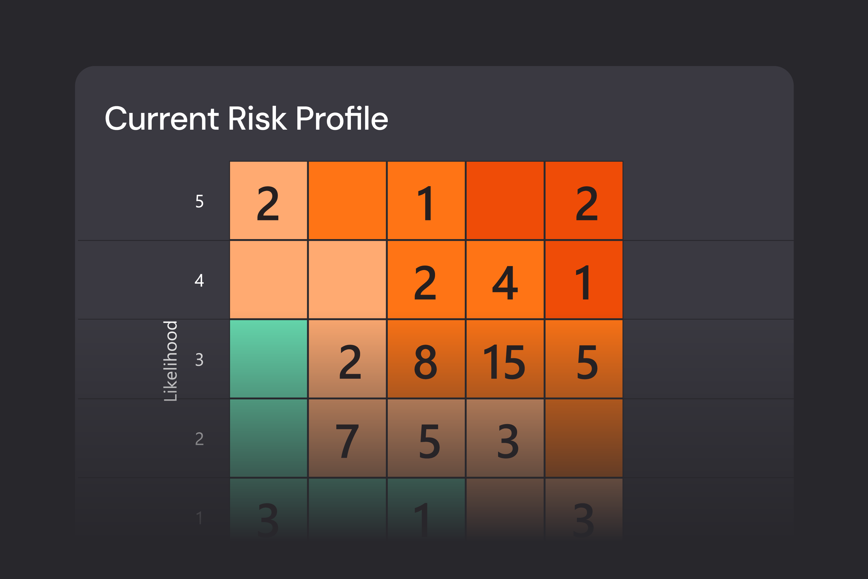 En risköversikt med rubriken ”Current Risk Profile” visas som en färgkodad riskmatris. Rutnätet är uppdelat efter sannolikhet på den vertikala axeln och konsekvens på den horisontella axeln, med värden från 1 till 5. Varje ruta innehåller ett tal som anger antal risker i den kombinationen. Färgerna går från grönt för låg risk till orange och rött för högre risknivåer, vilket ger en visuell sammanfattning av organisationens aktuella riskprofil.