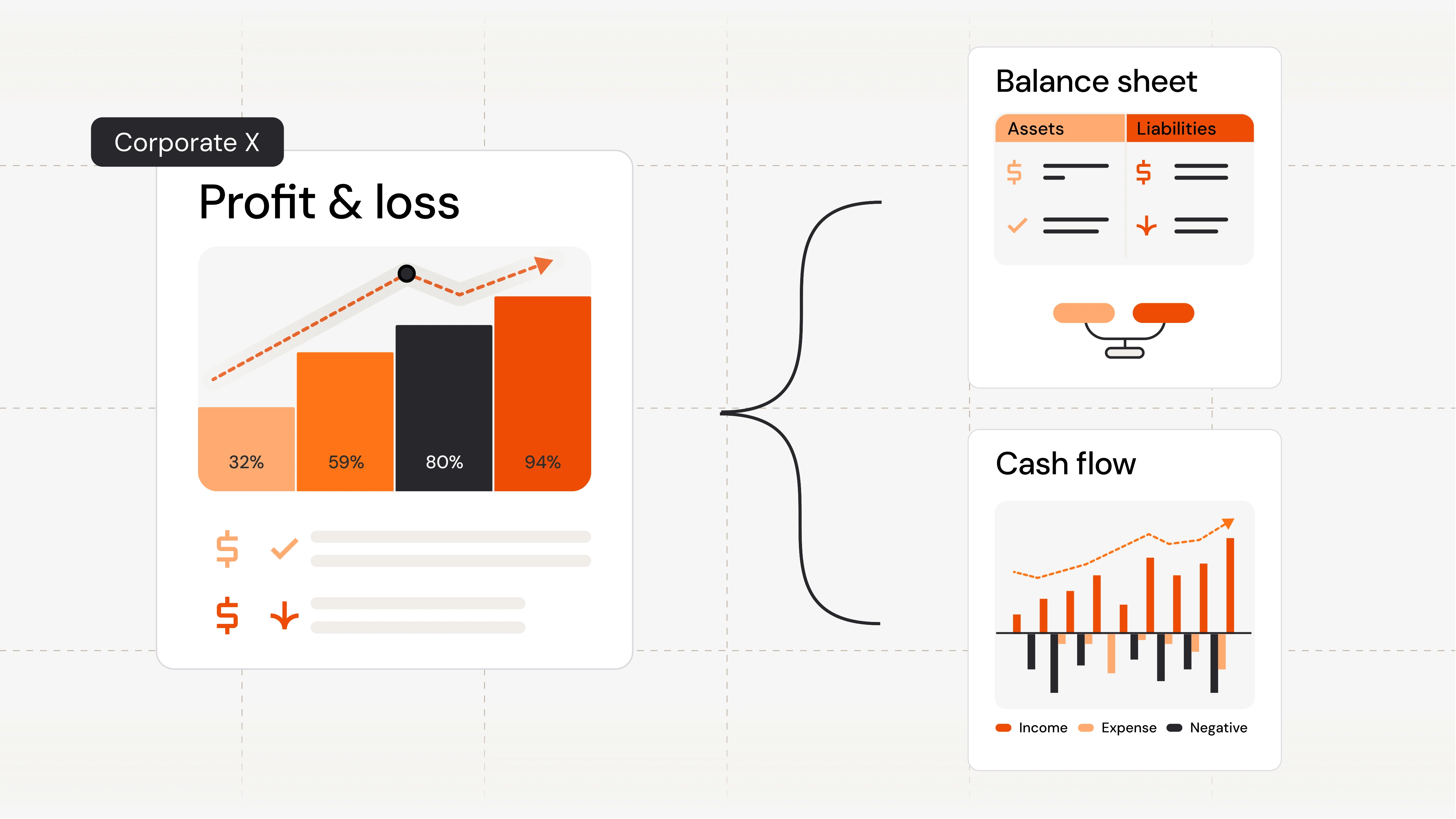 Financial planning overview with KPI tracking, yearly sales, and current versus planned performance