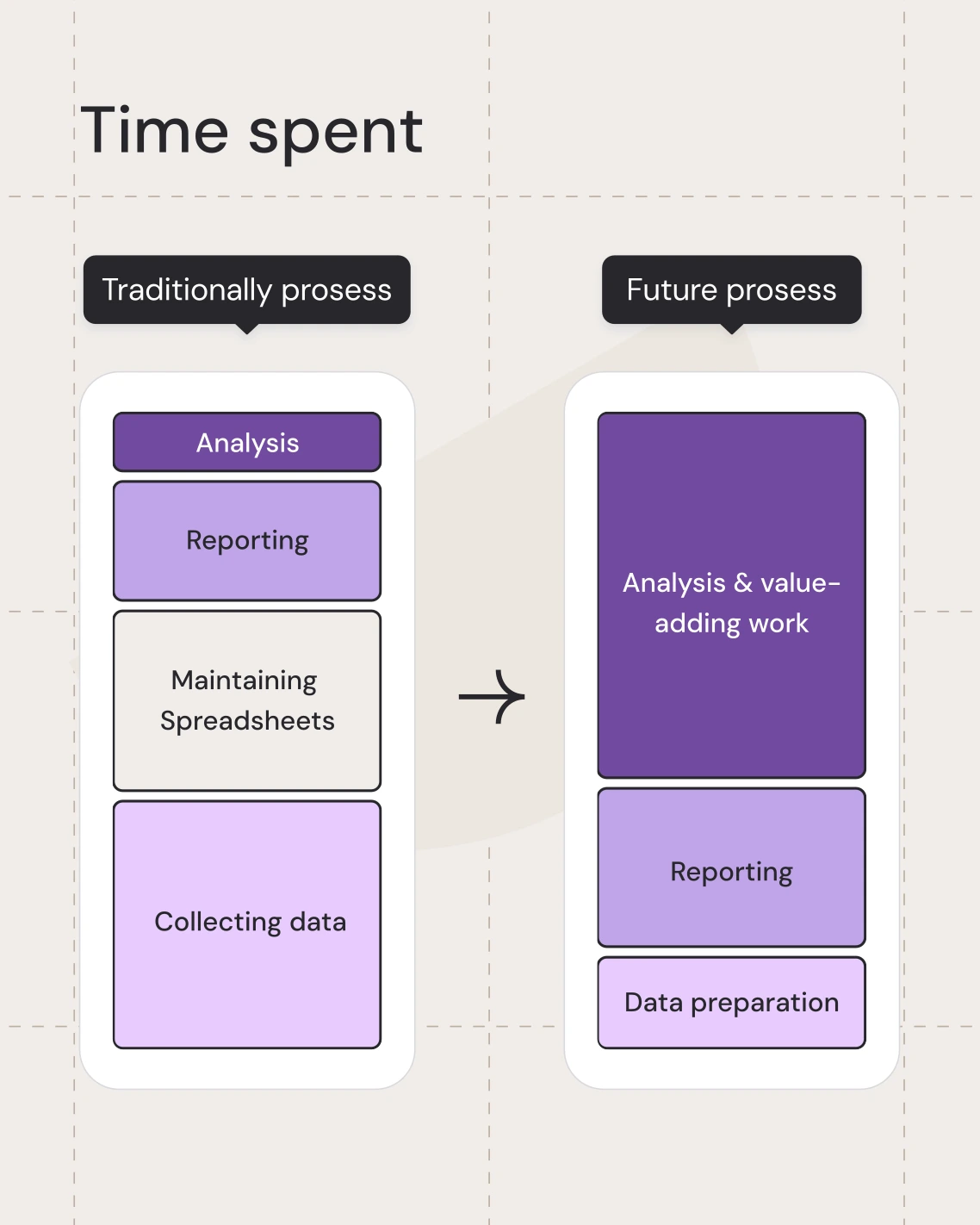Financial comparison view showing connected values, a growth indicator of 16 percent, and linked totals.