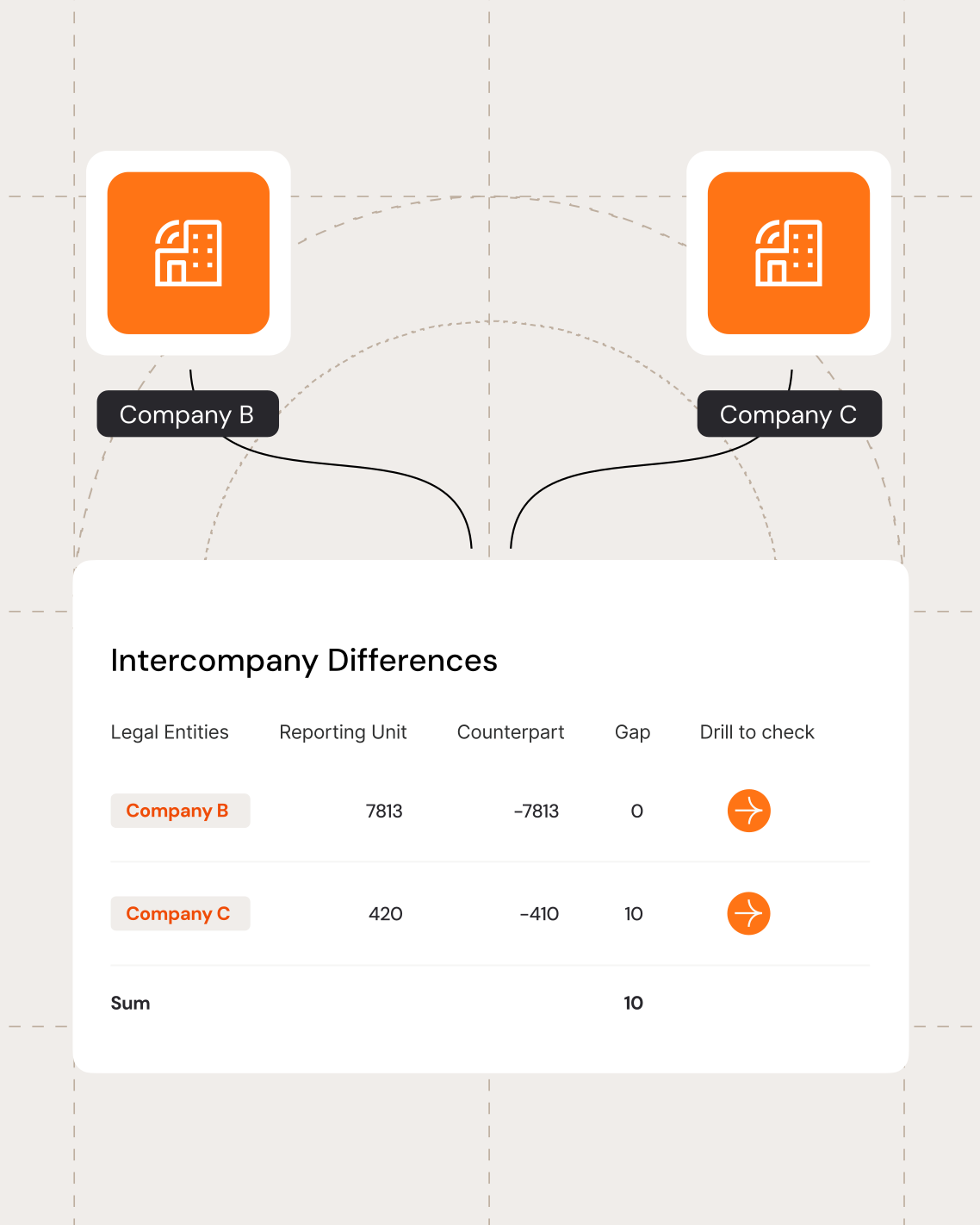 Financial consolidation view comparing figures before and after data transfer.