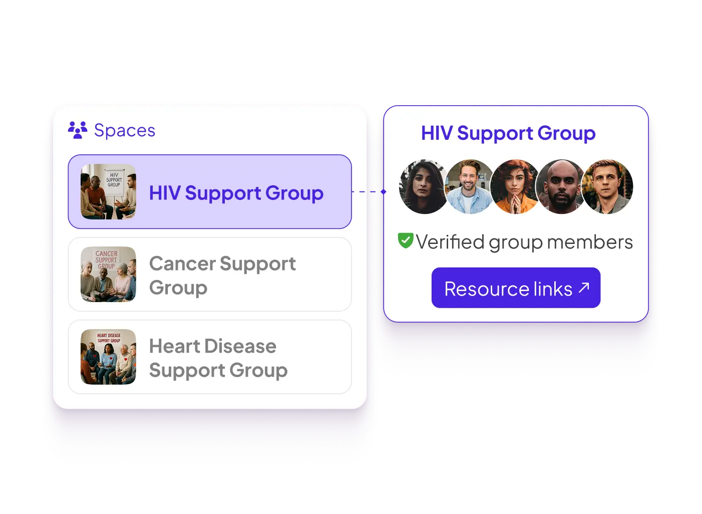 Secure spaces for support groups to engage and share