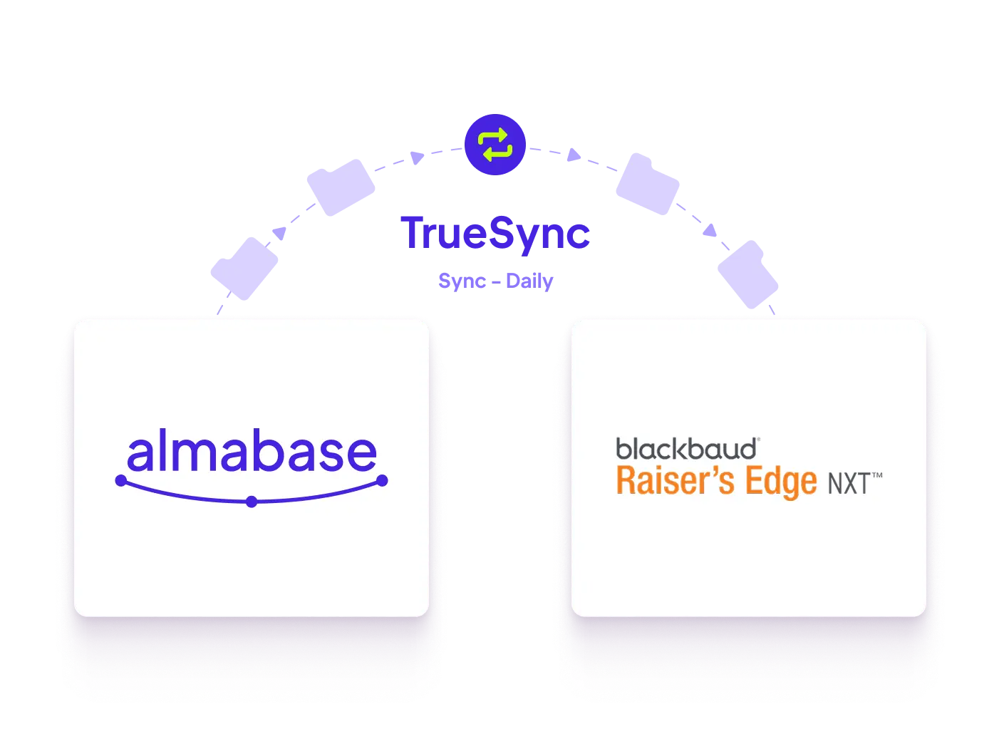 Cut the back and forth. Auto-pull marketing lists from Raiser’s Edge