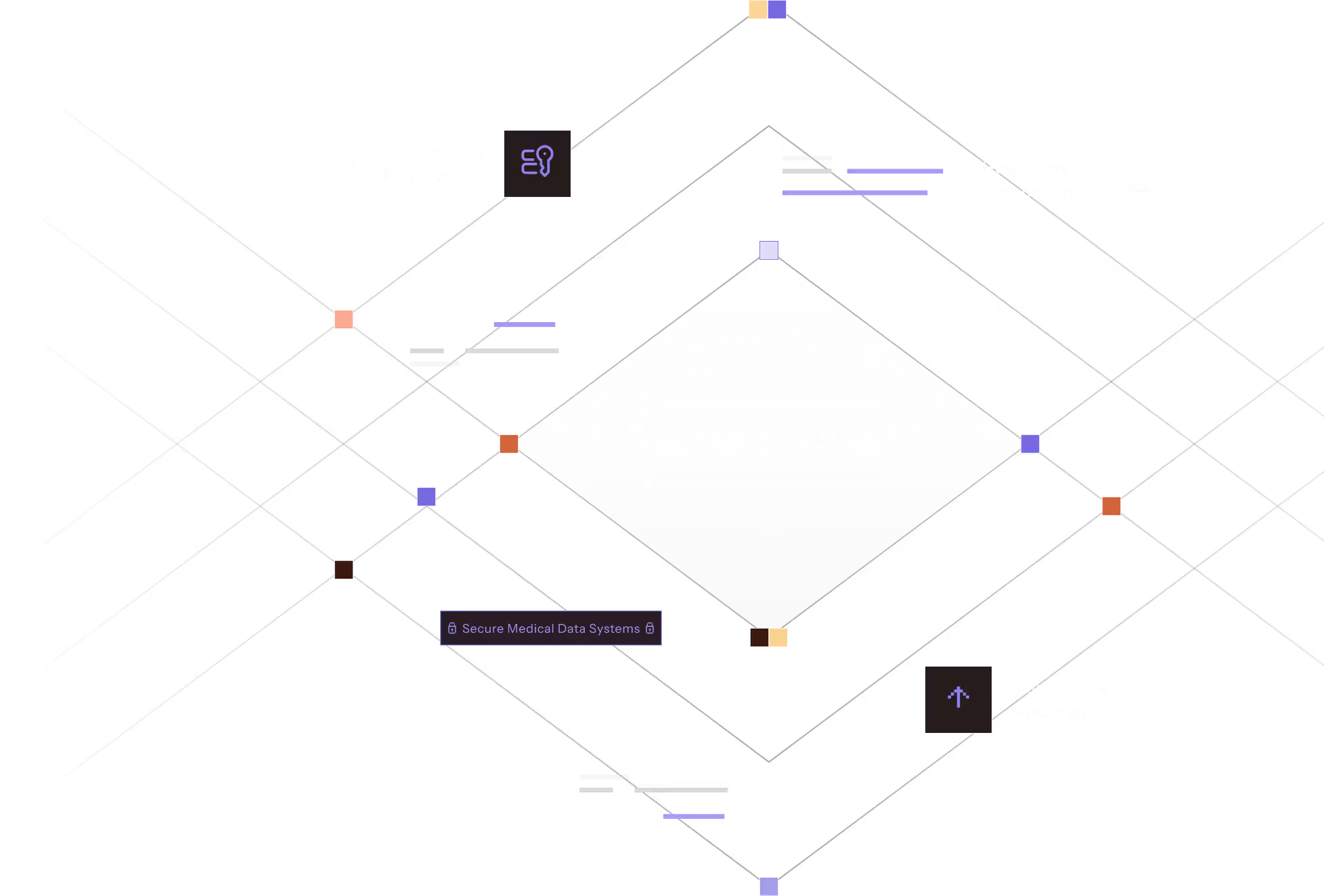 The image is a diagram on a black background with a diamond shape in the center. The diamond shape has the word "HITRUST" in white letters in the center. The diamond shape is surrounded by a gray gradient. The diagram also includes the following text: "Industry Requirement," "Healthcare Technology," "Secure Medical Data Systems," and "Competitive Advantage." The diagram also includes a number of small squares in different colors.