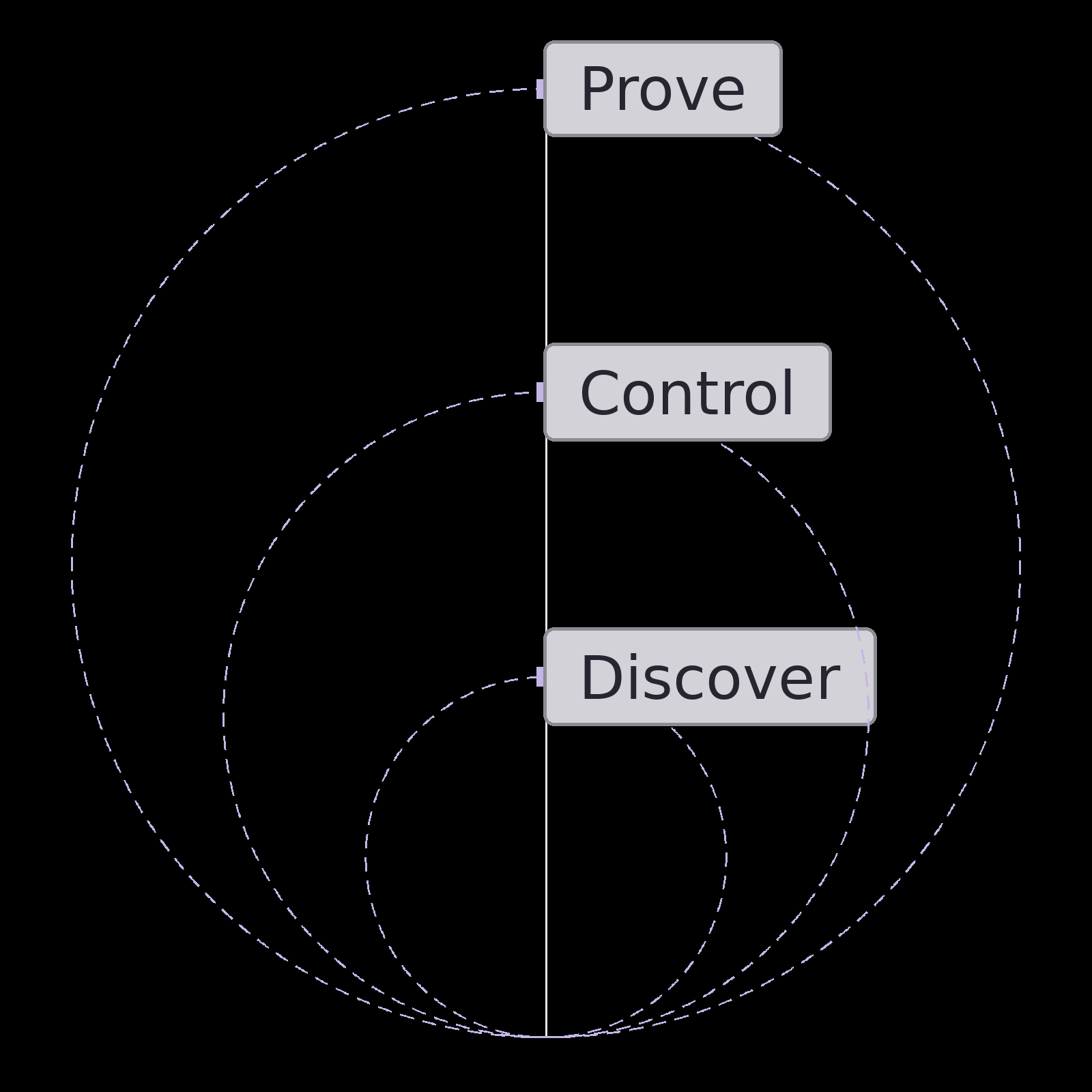 Discover, Control, Prove AI governance maturity rings