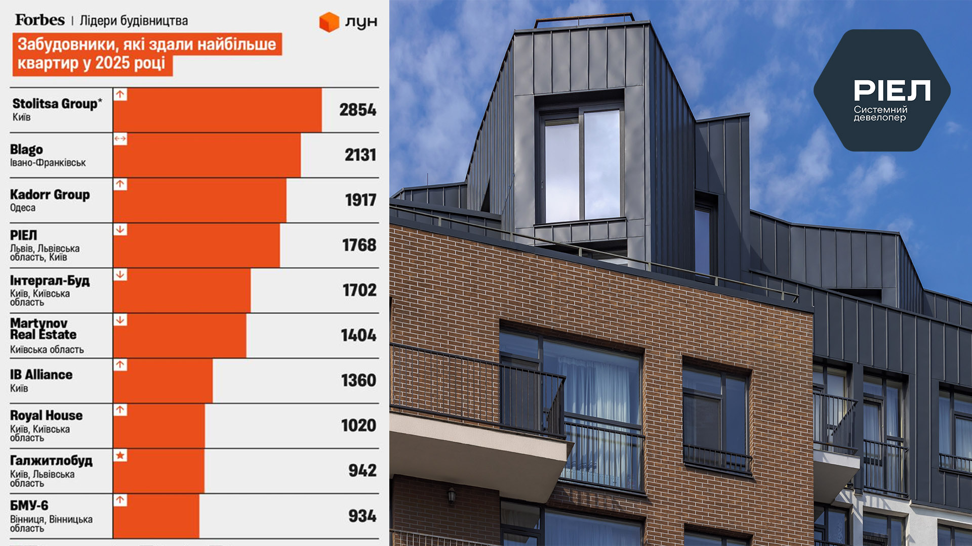РІЕЛ – у пятірці лідерів ринку за кількістю зданих квартир у 2025 році