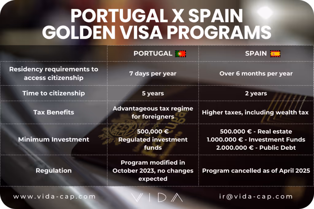 Portugal vs. Spain Golden Visa comparison highlighting residency, tax benefits, investment requirements, and program regulations. Portugal offers a 5-year citizenship path with low residency and tax advantages, while Spain's program ends in April 2025.