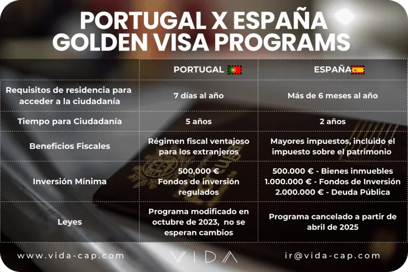 Comparación de los programas de Golden Visa en Portugal y España, destacando requisitos, inversión mínima y cambios en 2025.