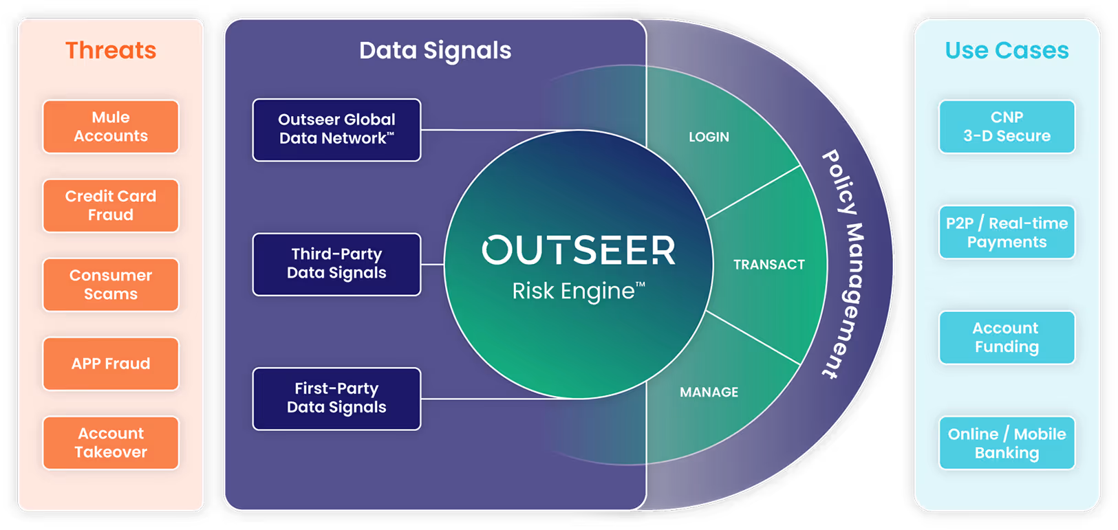 A circular diagram illustrates the OUTSEER Risk Engine. 

The diagram is organized with three sections: Threats, Data Signals, and Use Cases.