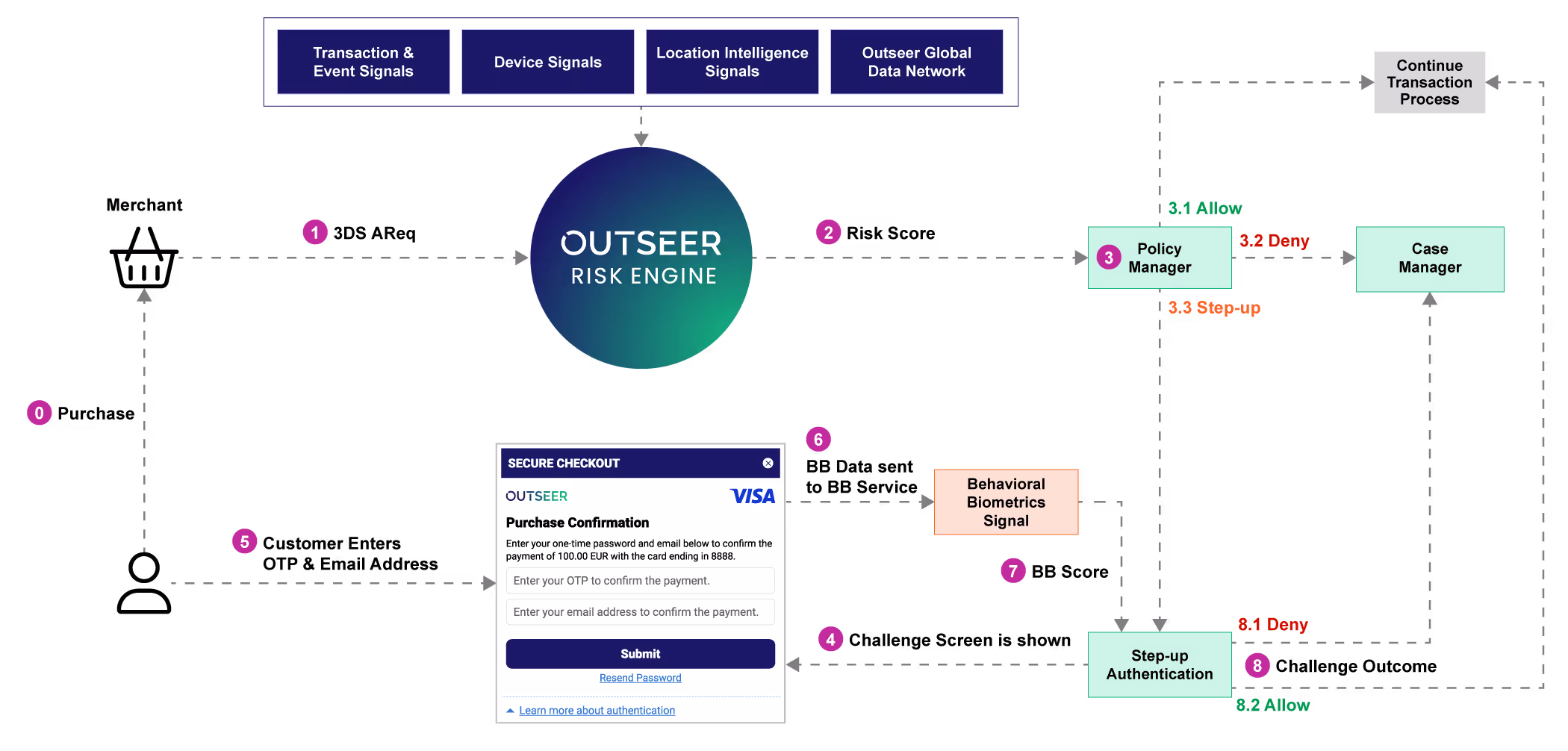Outseer 3-D Secure with Behavioral Biometrics