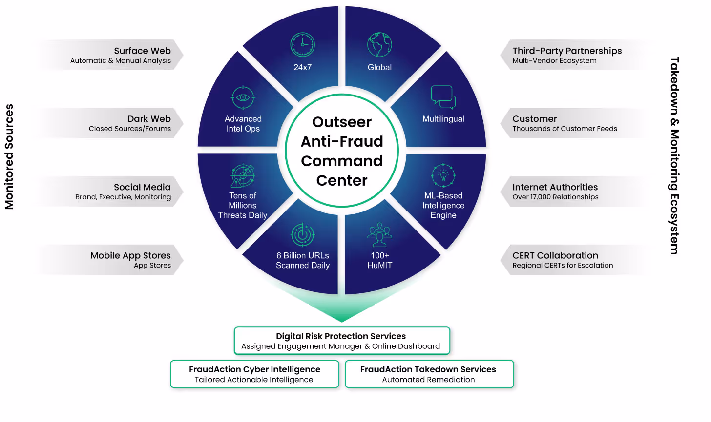 FraudAction Anti-Fraud Command Center