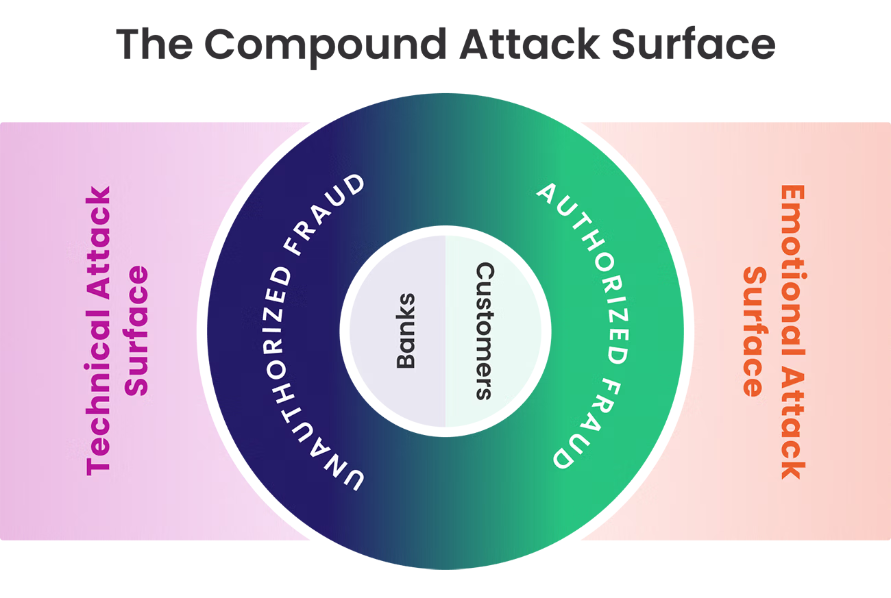 diagram of the attack surface showing unauthorized and authorized fraud attacks on banks and customers