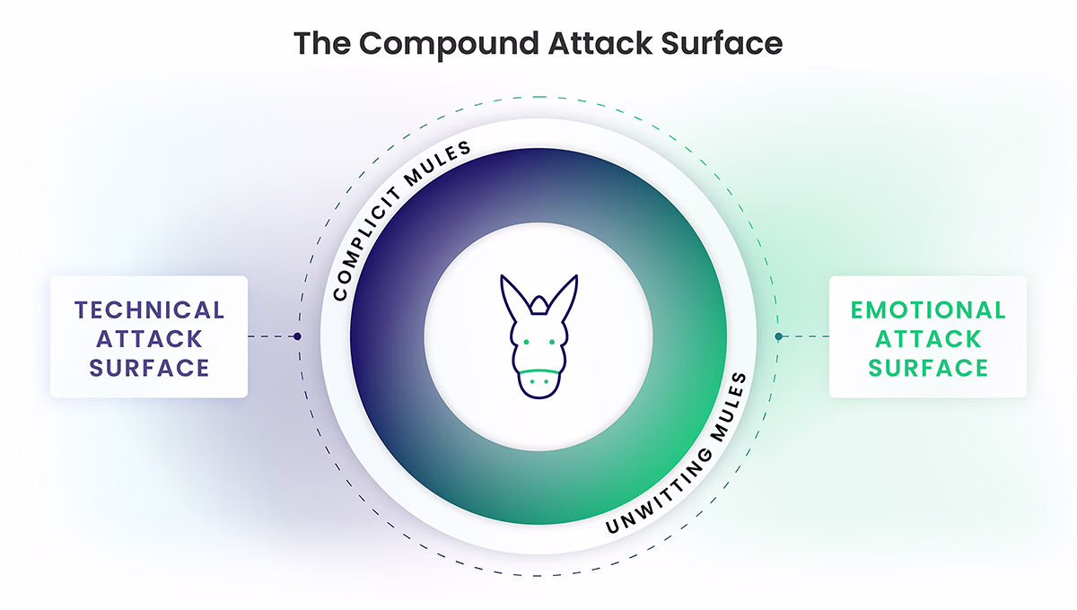 diagram of the attack surface showing complicit and unwitting mules
