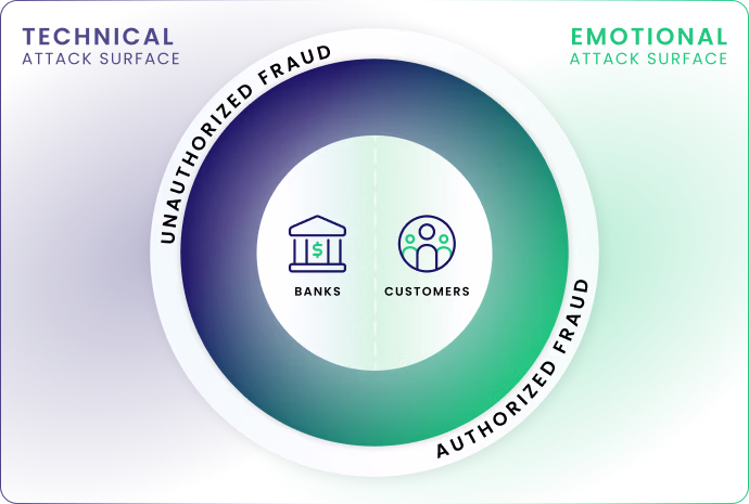 technical (unauthorized fraud) and emotional (authorized fraud) attack surfaces with banks and customers in the middle