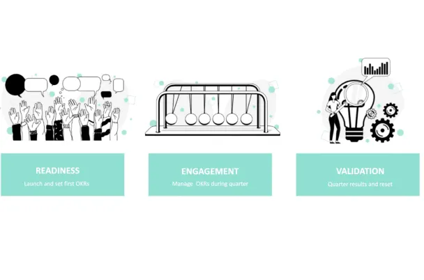 "A visual guide from Company Wave Nine on implementing Objectives and Key Results (OKRs). The three stages shown are 'Readiness' for goal setting, 'Engagement' for quarterly management, and 'Validation' for analyzing results, illustrating a complete performance management cycle."