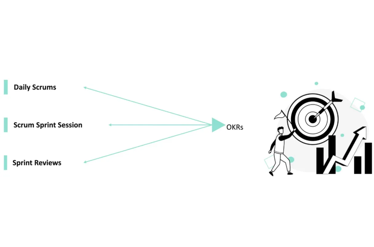 "An infographic from Company Wave Nine explaining how to align agile practices with company goals. It illustrates that Scrum ceremonies like 'Daily Scrums' and 'Sprint Reviews' are key inputs for successfully tracking and achieving Objectives and Key Results (OKRs)."