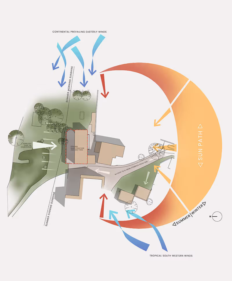 Diagram explaining the movement of the sun across a building site