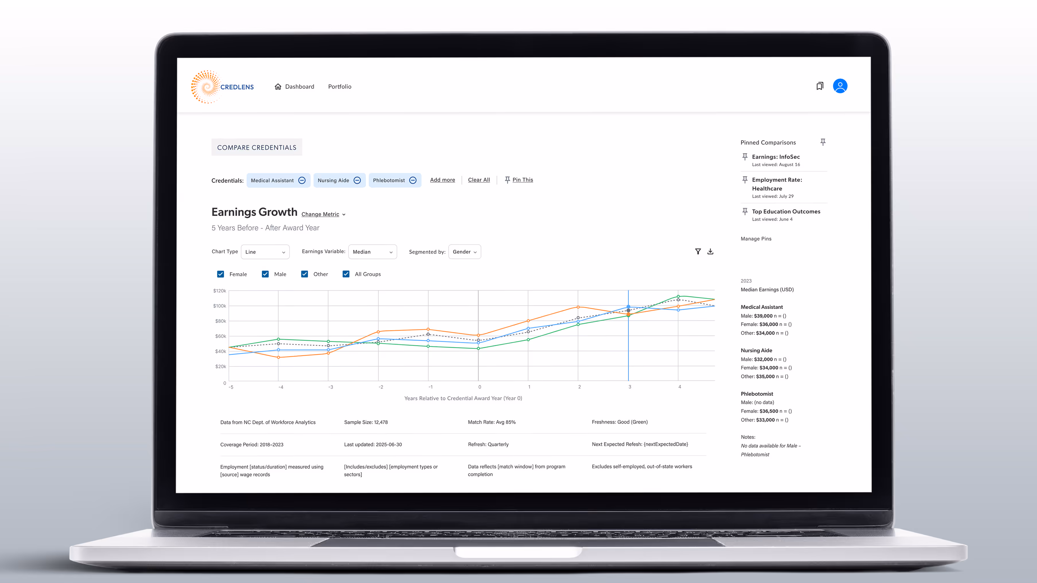 A user interface displaying the "Data Analytics Certificate" profile. The screen shows key outcomes such as an "Employment Rate" of 71%, "Top Industry" of "Information Technology," and "Top Career Path." A line graph illustrates "Employment Rate Over Time."