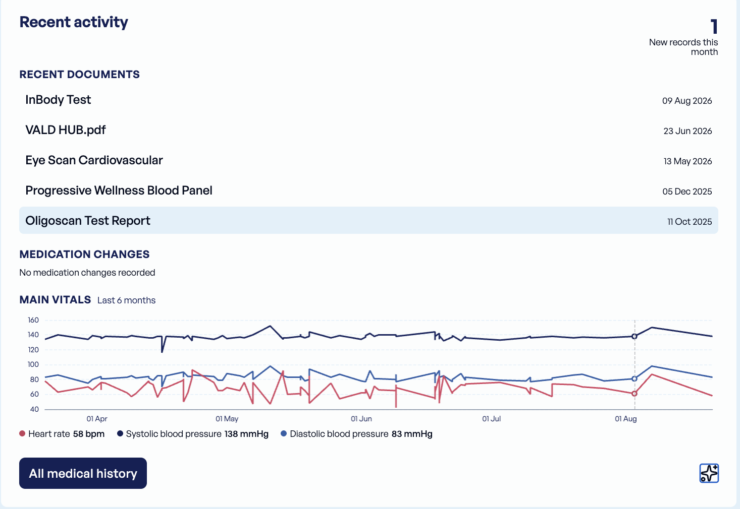 Living Health Record showing recent documents, medication changes and health trends over time.