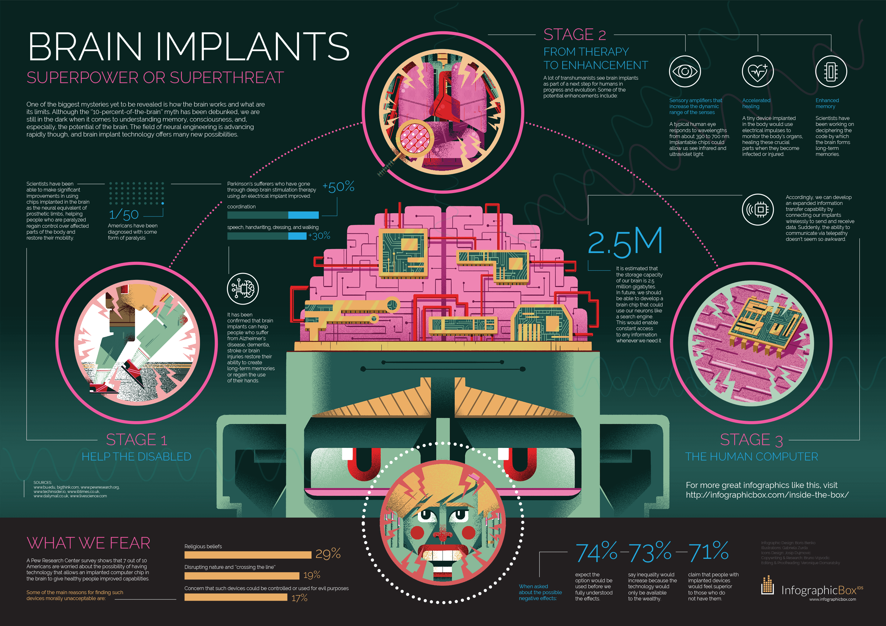 Are Brain Implants the Future of Humanity?