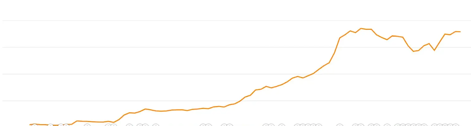 a 700% increase in seo