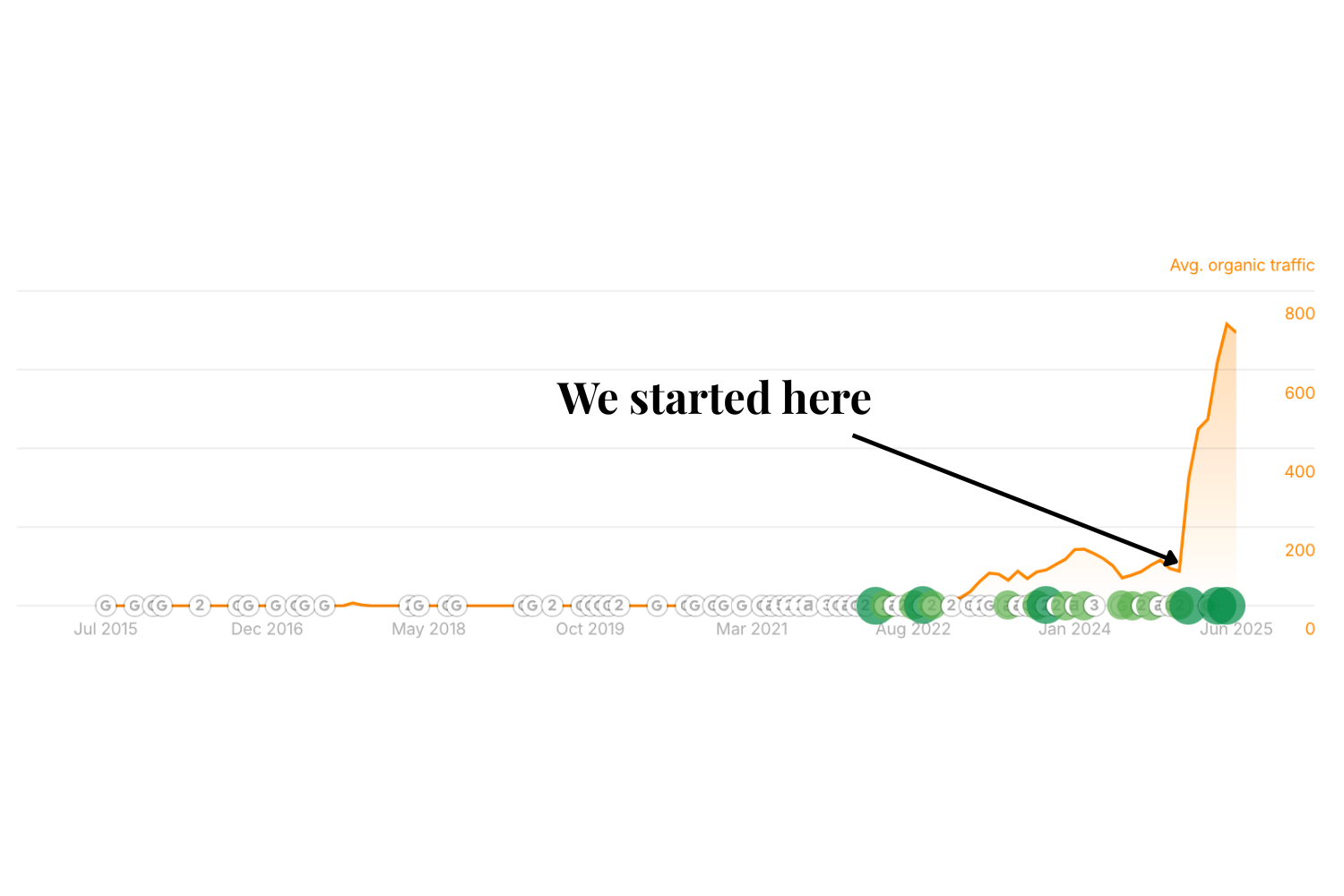 Maple Terroir SEO case study chart showing sharp organic traffic growth starting in late 2024